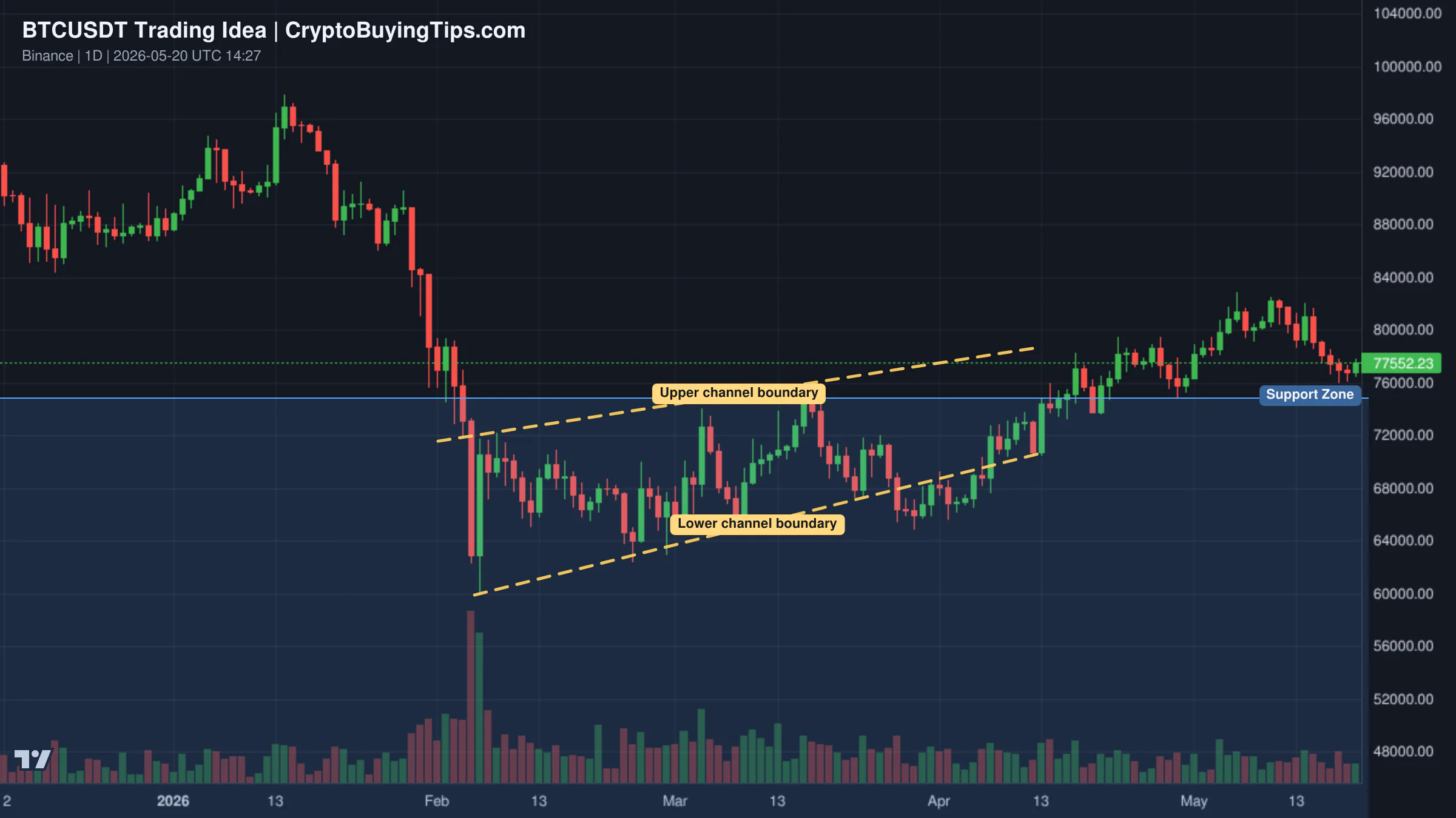Redrawn BTCUSDT 1D trading idea chart for BTC Consolidates Between Major Resistance and Key Channel Suppor