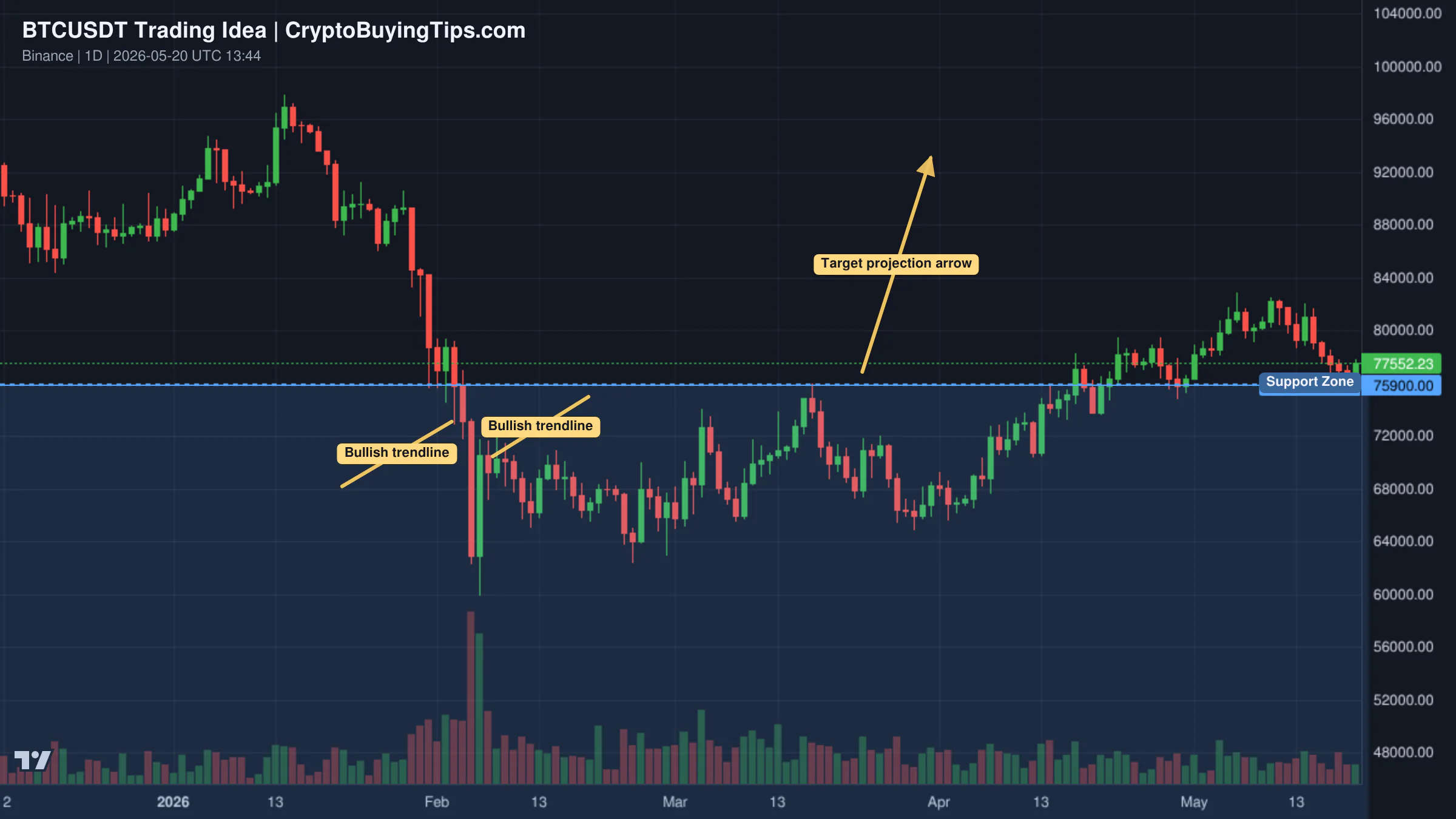 Redrawn BTCUSDT 1D trading idea chart for BTC Found Support at 75900 - Further Growth Expected