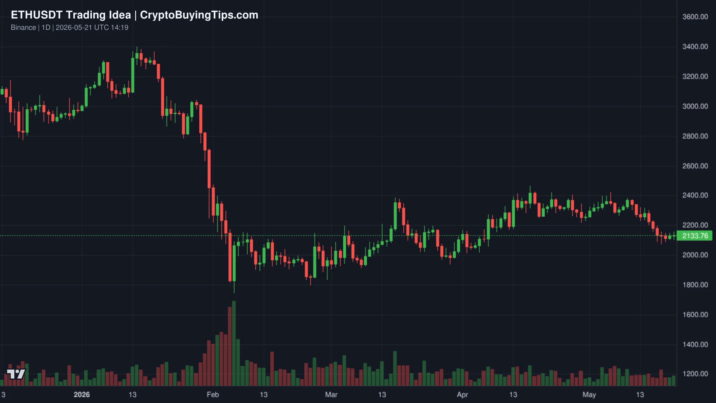 Redrawn ETHUSDT 1D trading idea chart for ETH Technical Alert: The Most Critical Level of the Week