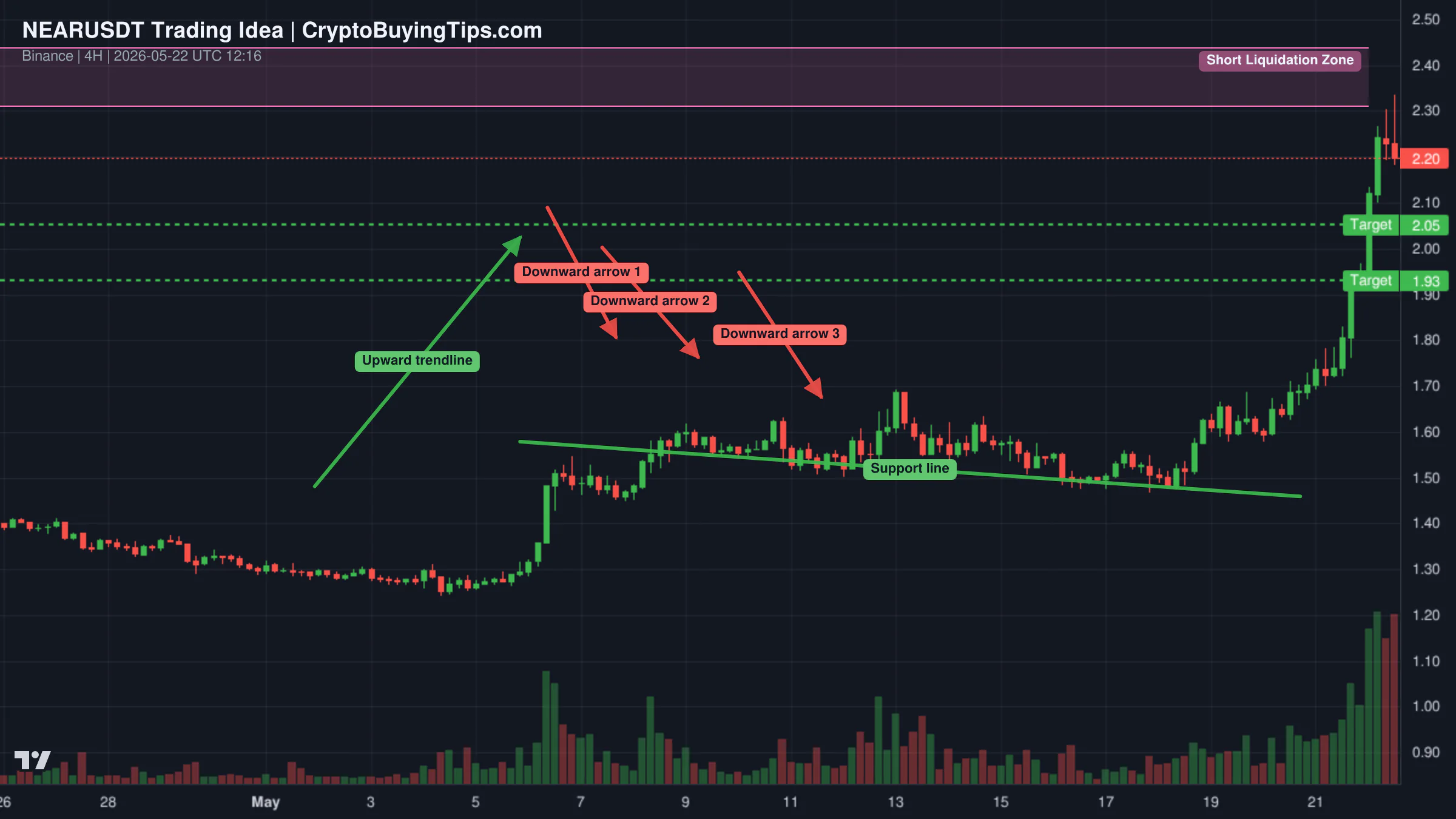 Redrawn NEARUSDT 240 trading idea chart for NEAR Is Exploding on the AI Narrative _ But This Zone Matters