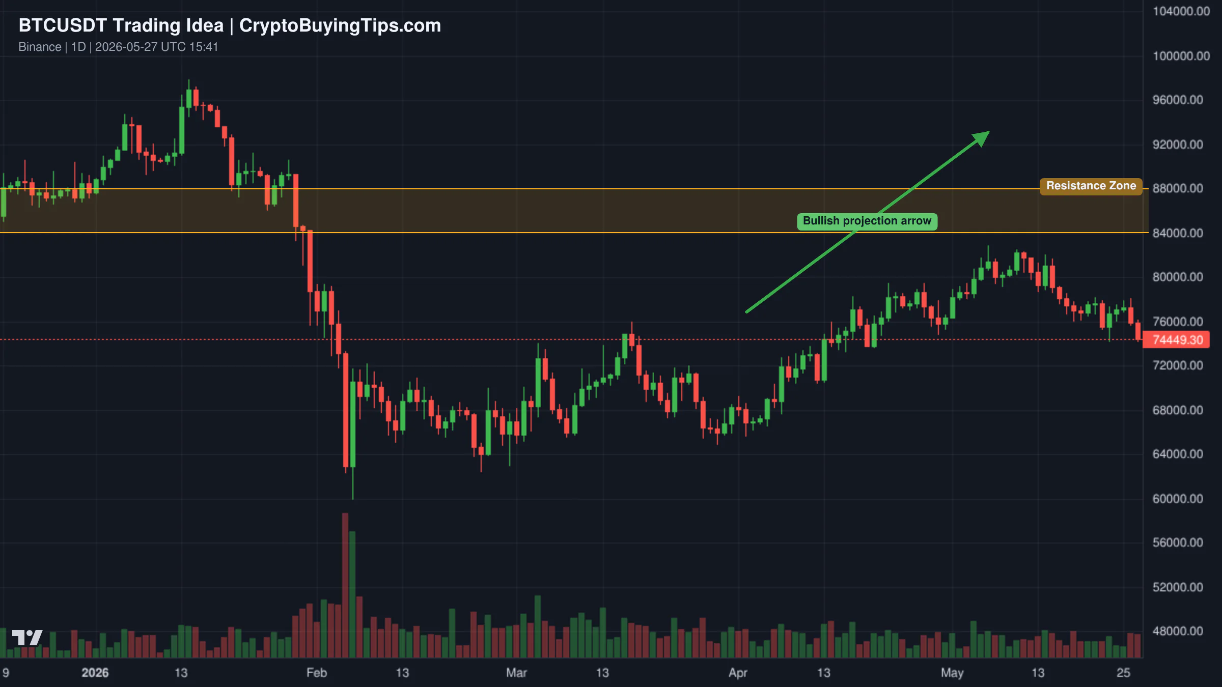 Redrawn BTCUSDT 1D trading idea chart for Bitcoin: Lack of new lows reveals a bullish bias —$100,000 Next!