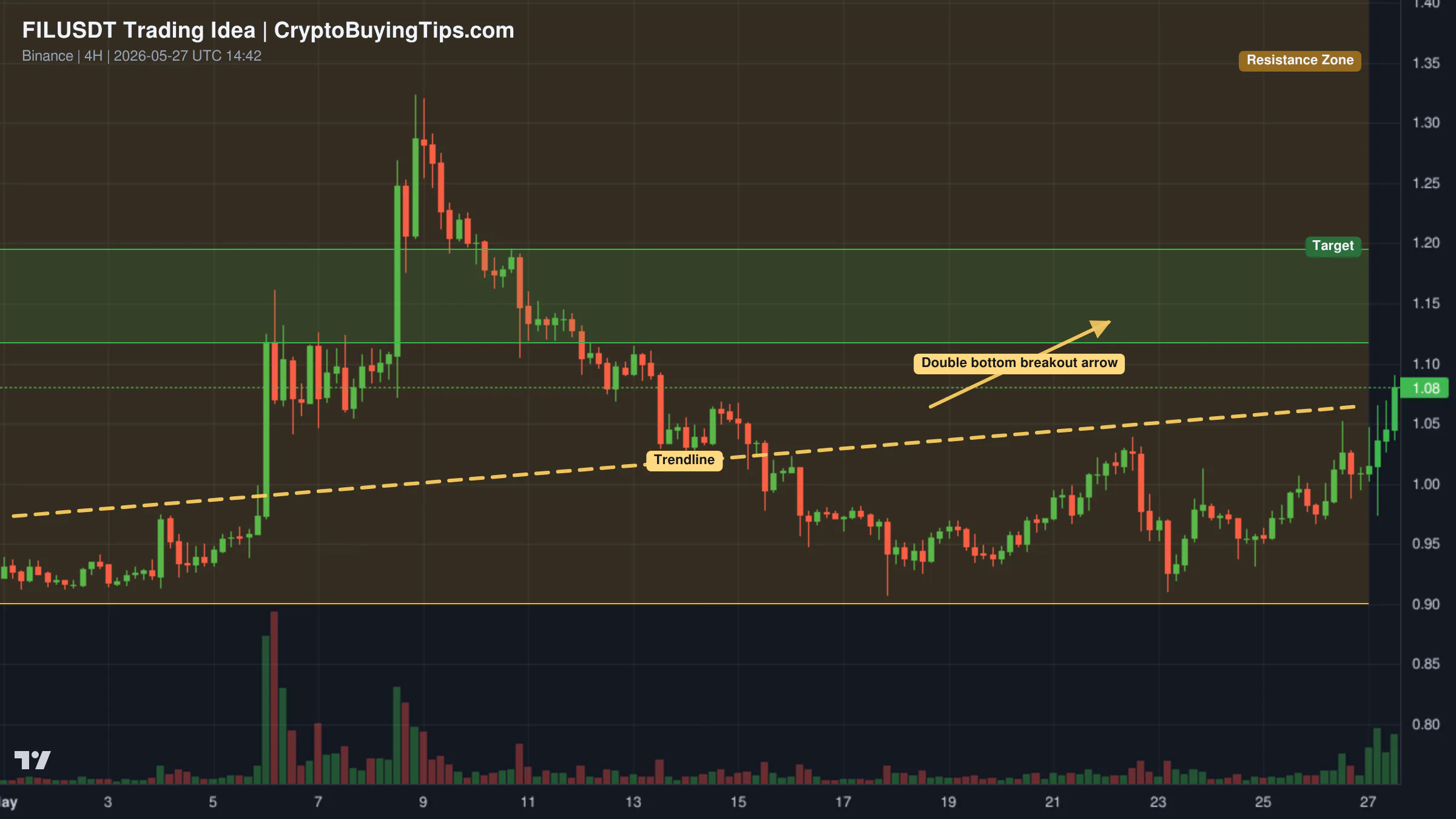 Redrawn FILUSDT 240 trading idea chart for FIL Is Waking Up
