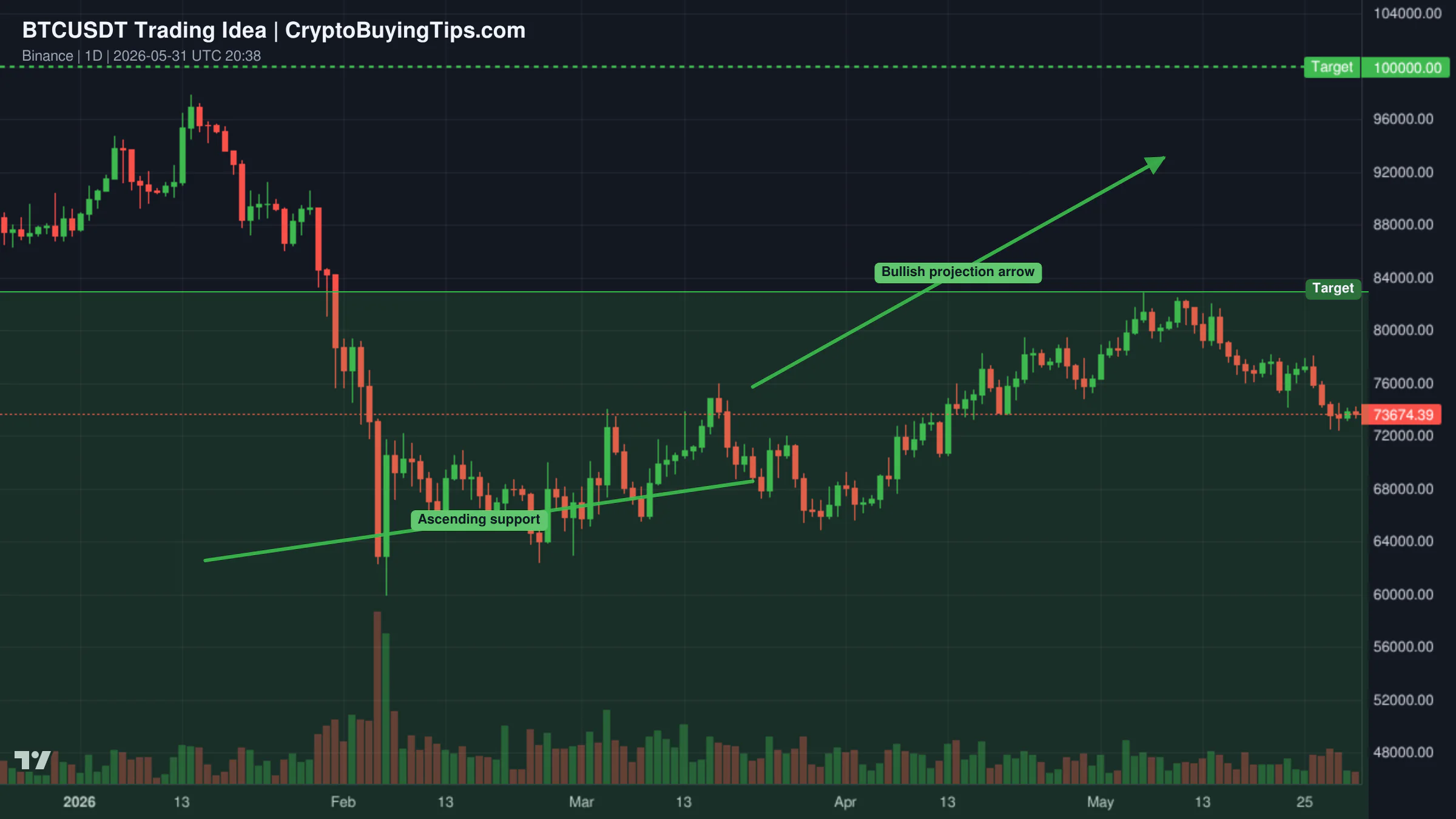 Redrawn BTCUSDT 1D trading idea chart for Higher Lows Lead to Higher Highs: A $100,000 Bitcoin Next