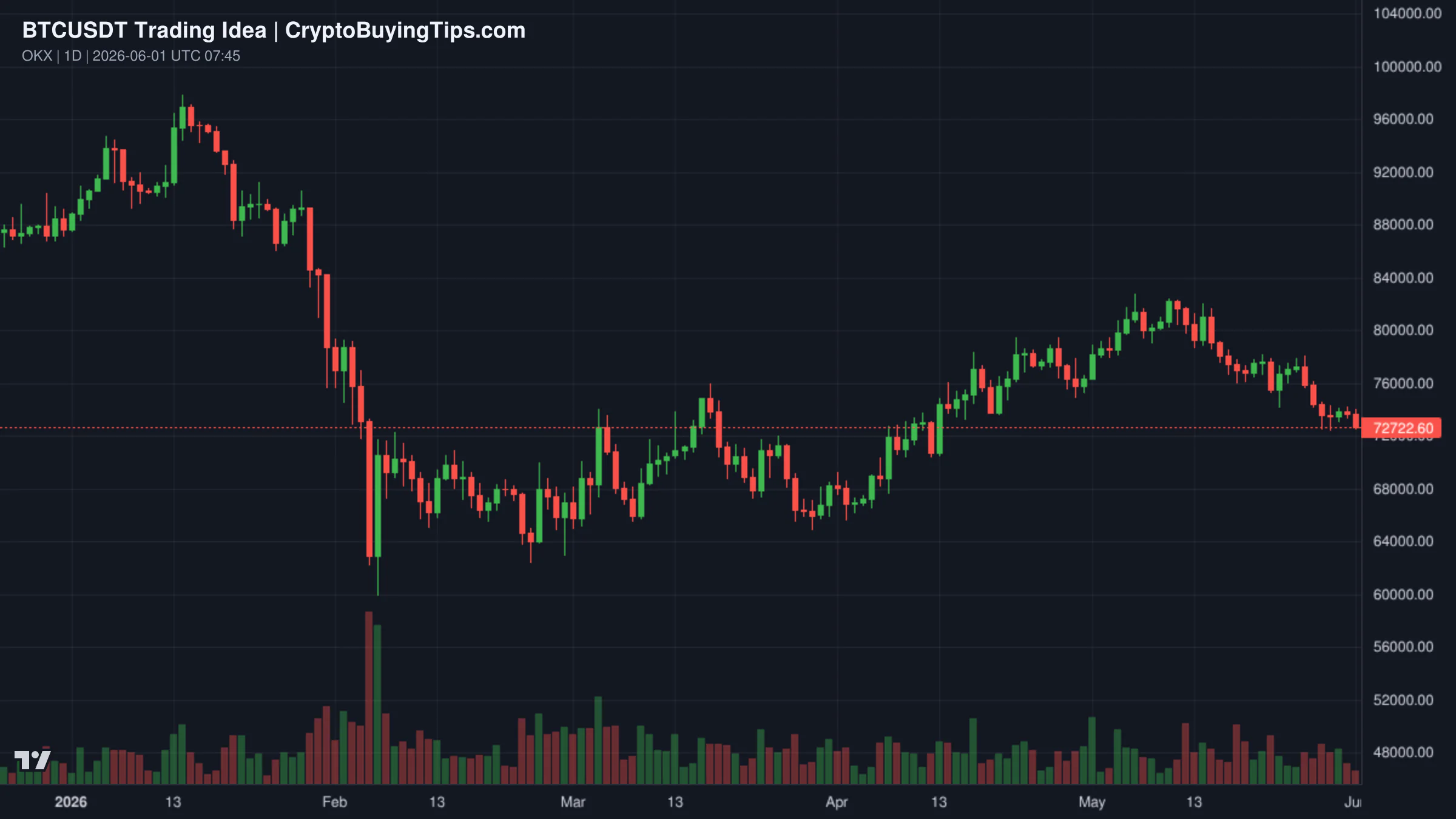 Redrawn BTCUSDT 1D trading idea chart for BTC - Make or Break Zone!