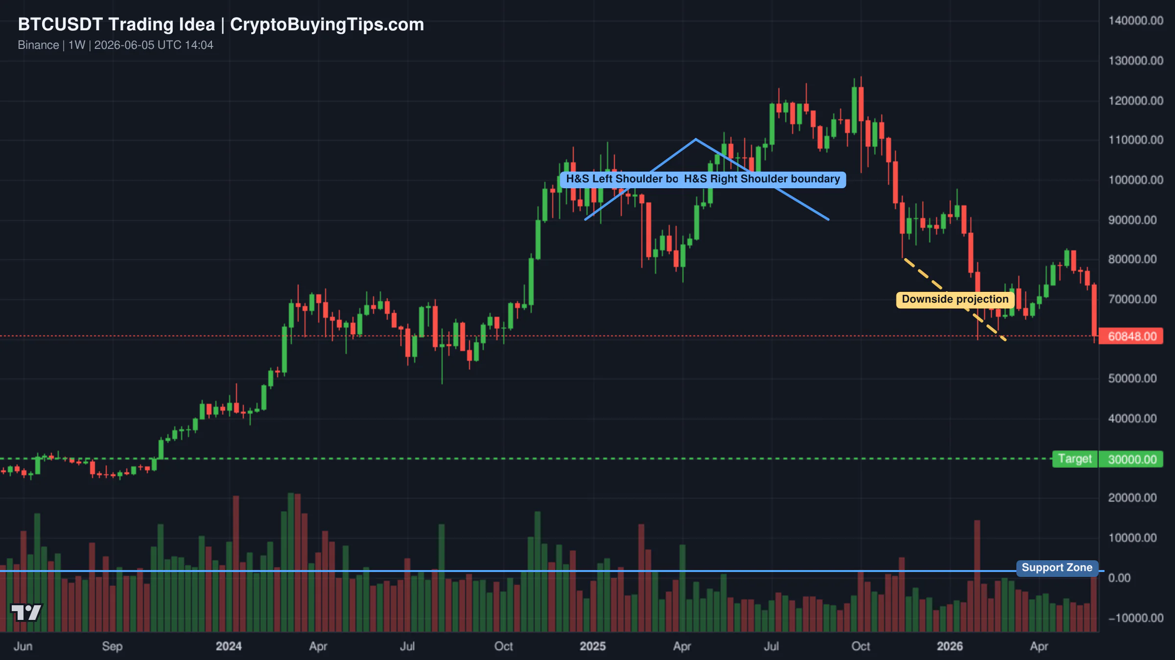 Redrawn BTCUSDT 1W trading idea chart for Is Bitcoin Preparing for a Bounce or a Drop to $30K?