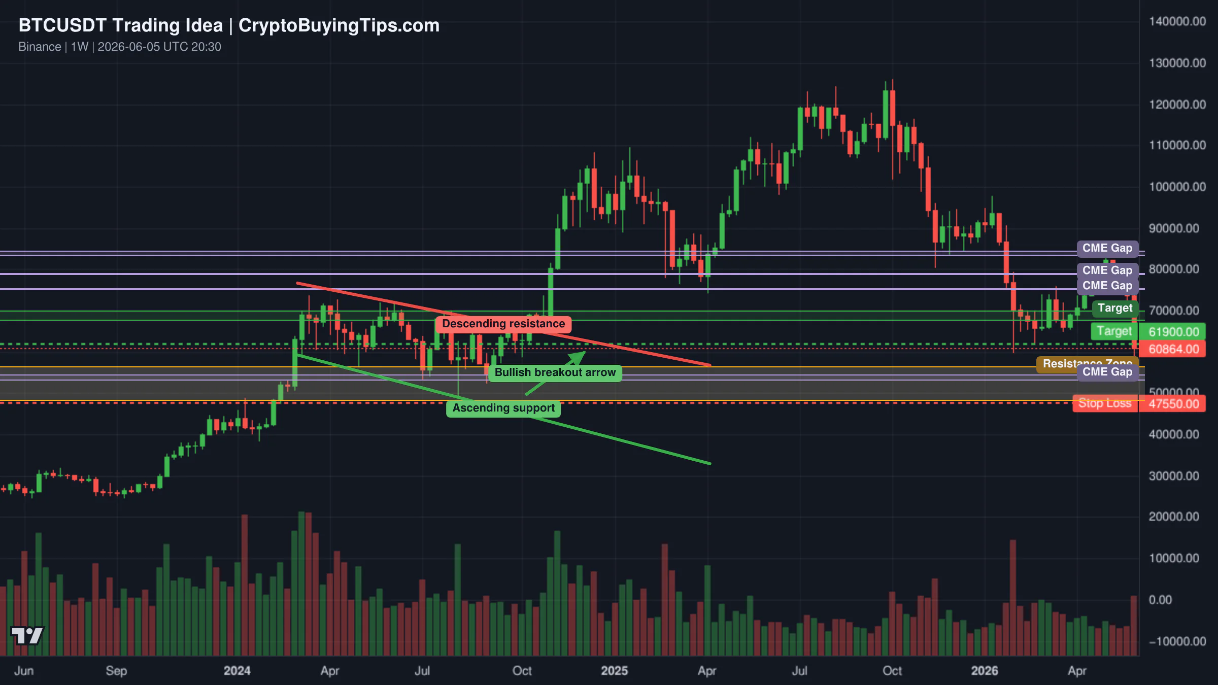 Redrawn BTCUSDT 1W trading idea chart for Bitcoin Is Sitting on Critical Support — Bulls or Bears Next?