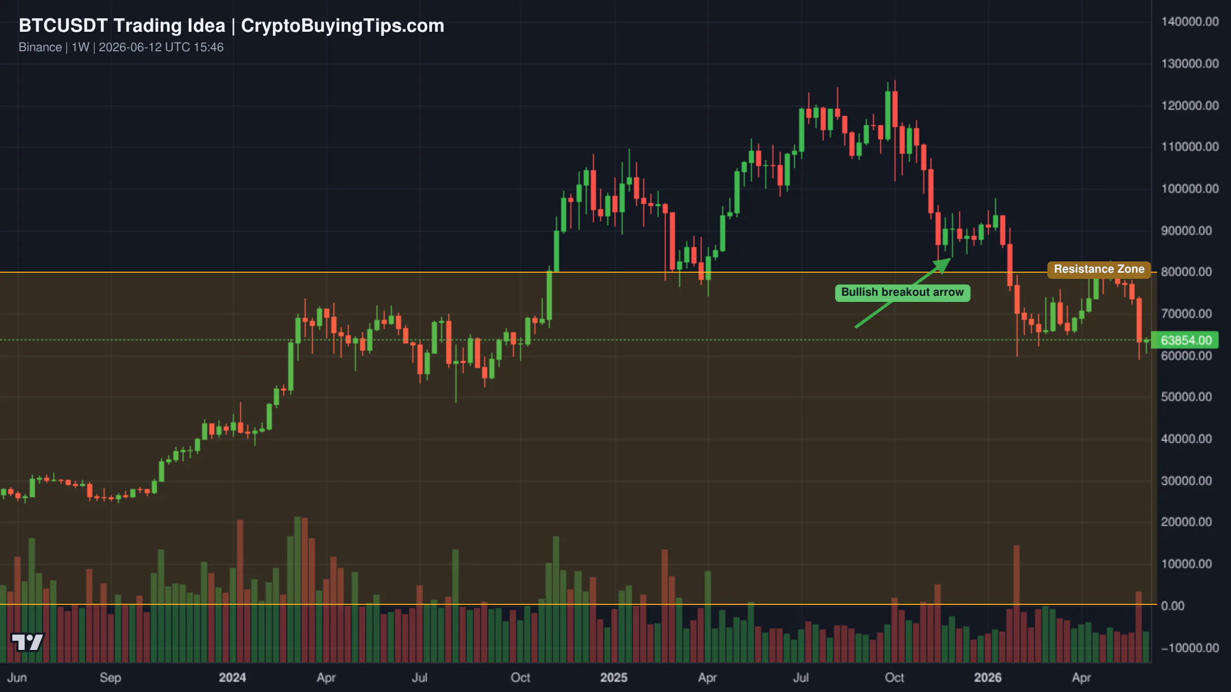Redrawn BTCUSDT 1W trading idea chart for  Bitcoin: Buy Everything Below $70,000—The Bulls Are In!