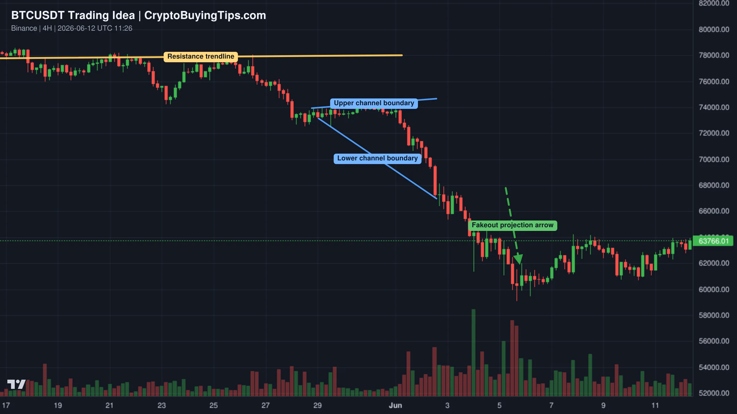 Redrawn BTCUSDT 240 trading idea chart for BTC another drop loading, but a potential pump first