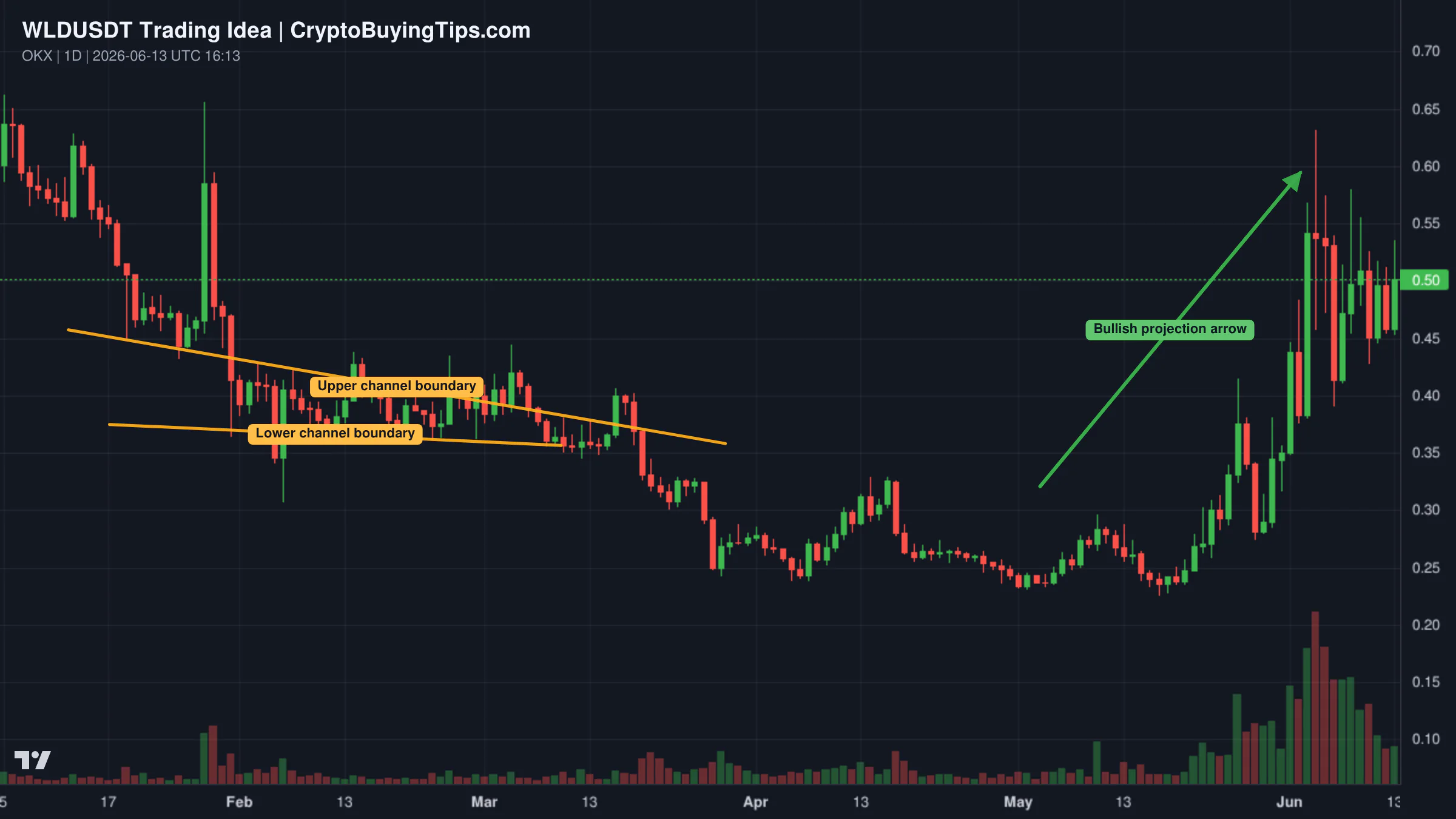 Redrawn WLDUSDT 1D trading idea chart for Worldcoin (WLD): Bullish continuation confirms bullish altcoins 