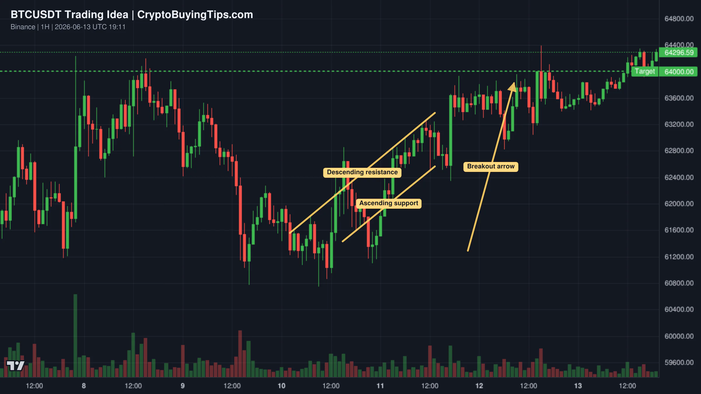 Redrawn BTCUSDT 60 trading idea chart for BTC Reclaims Major Structure – Bullish Scenario in Play