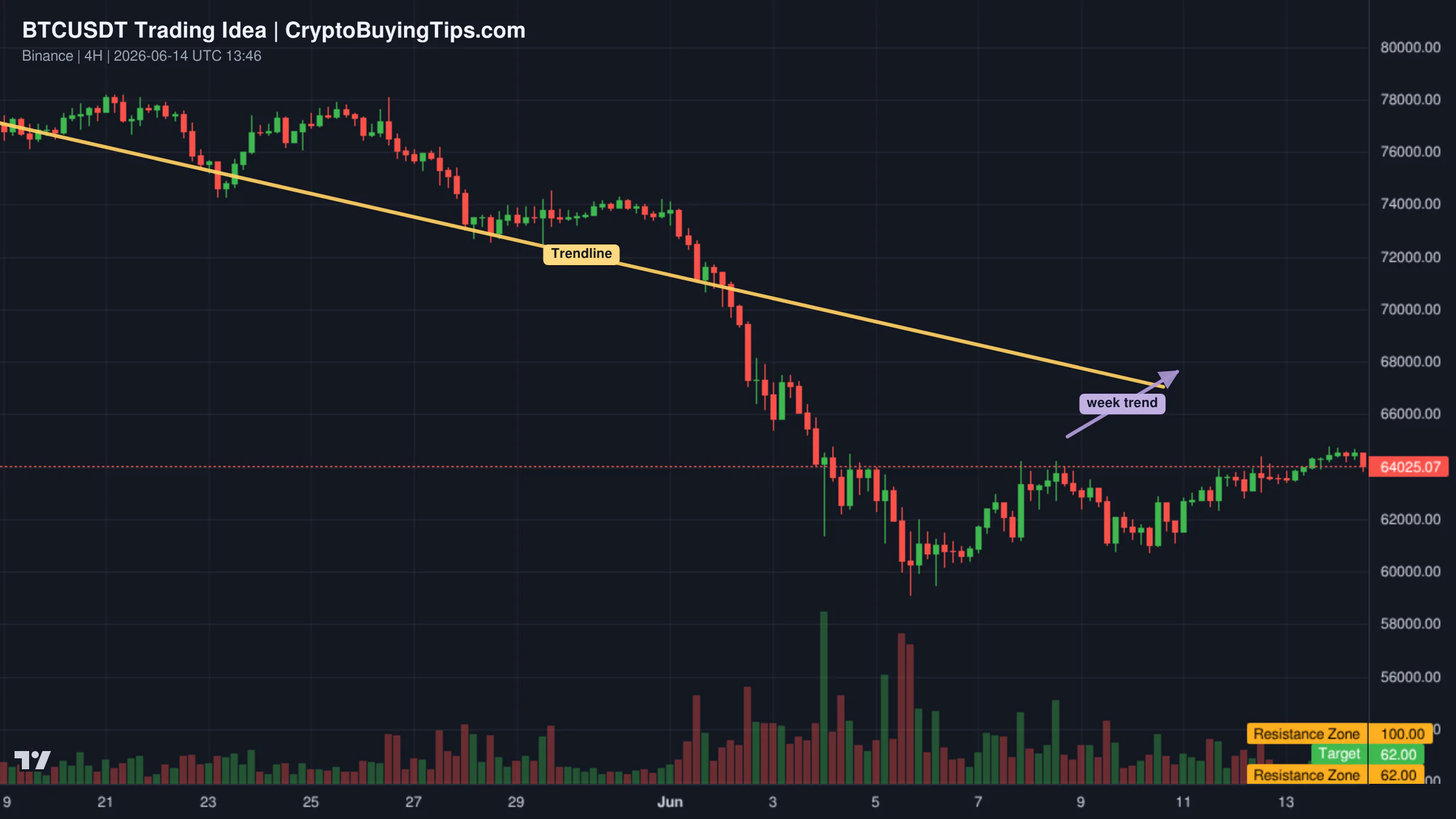 Redrawn BTCUSDT 240 trading idea chart for Bitcoin Faces Critical Rejection at 65K Resistance