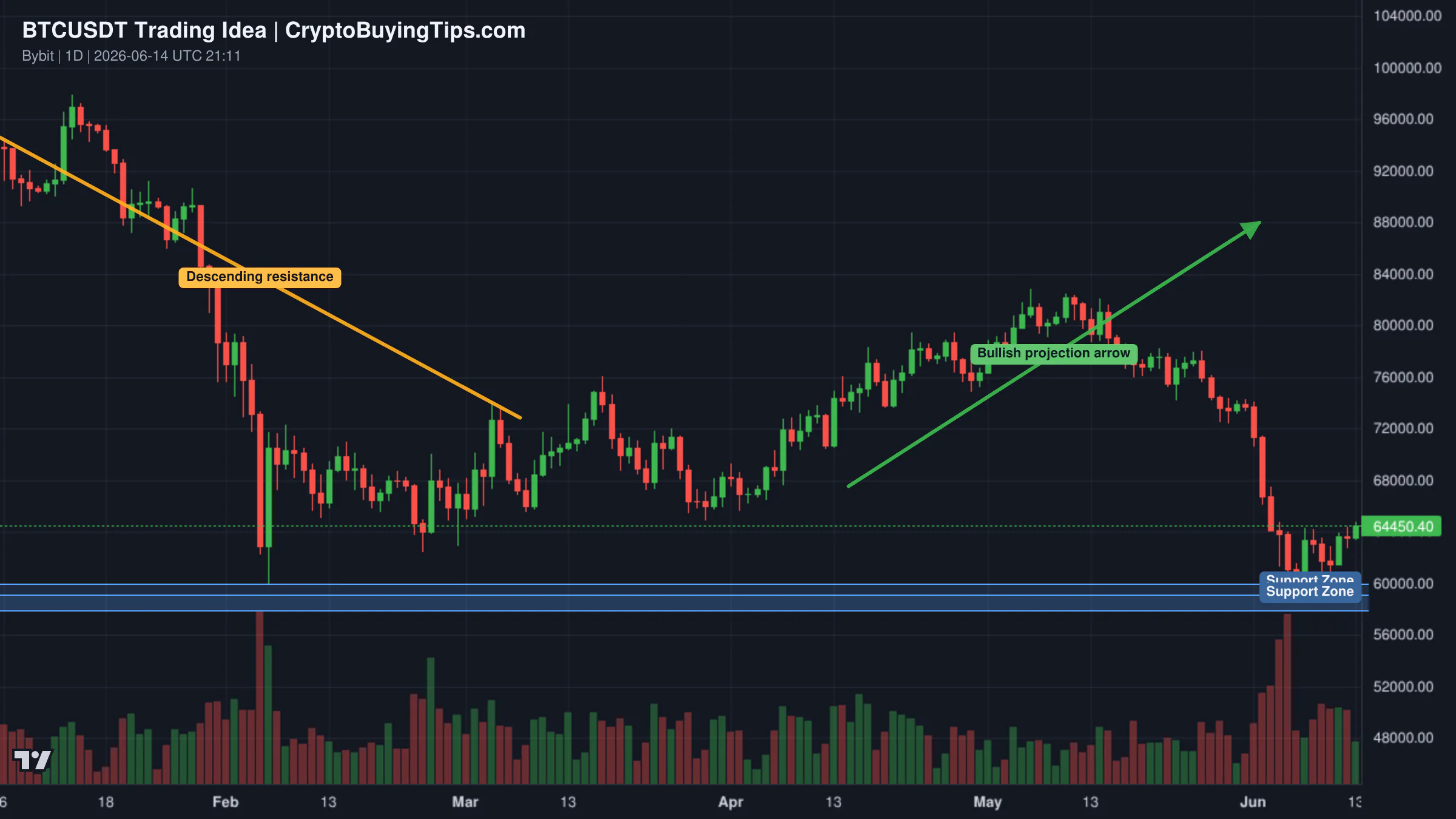Redrawn BTCUSDT 1D trading idea chart for Bitcoin (BTC): $40,000 or $100,000?