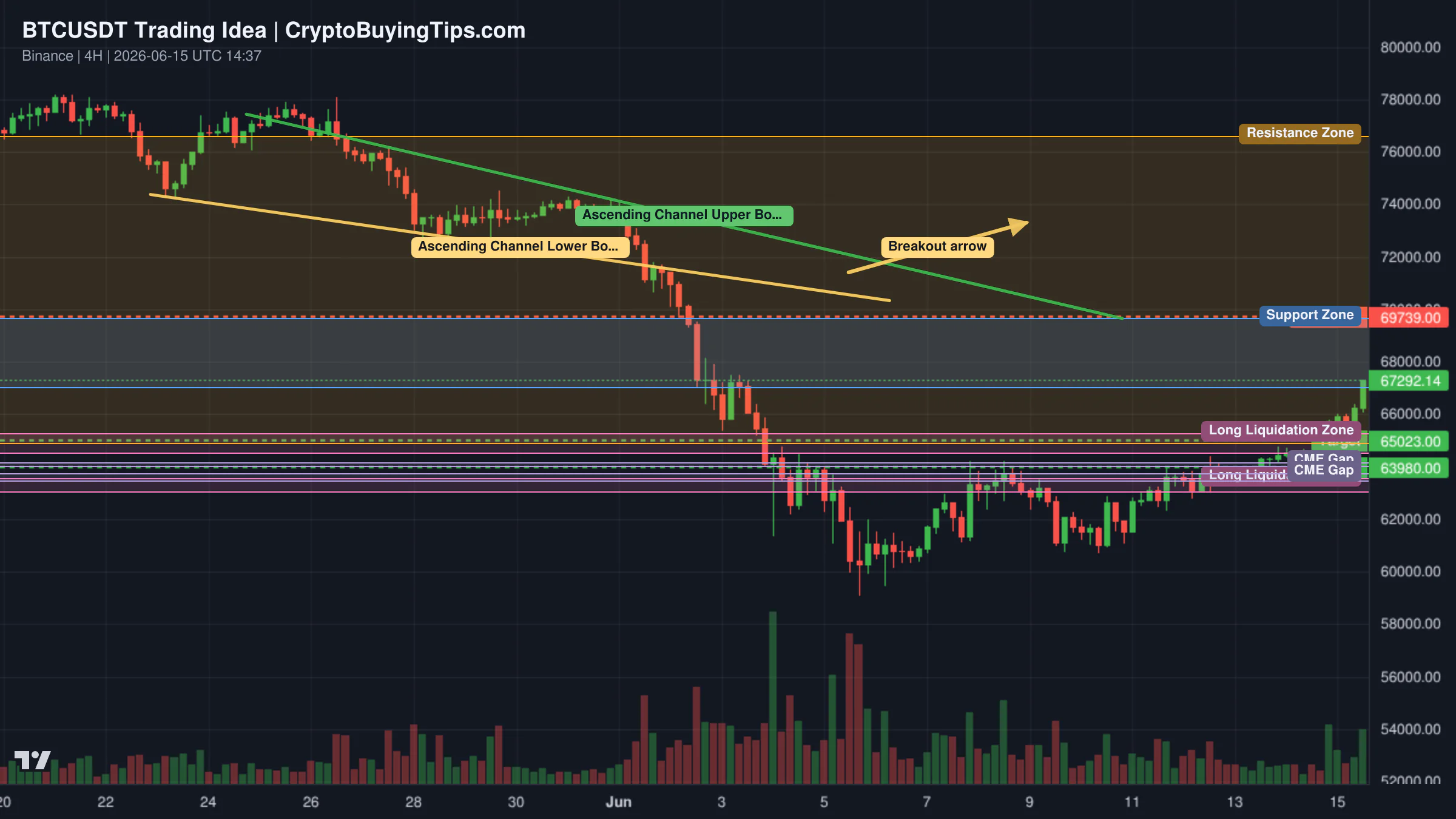 Redrawn BTCUSDT 240 trading idea chart for Bitcoin Pushed Higher Fast_ But PRZ Could Change Everything