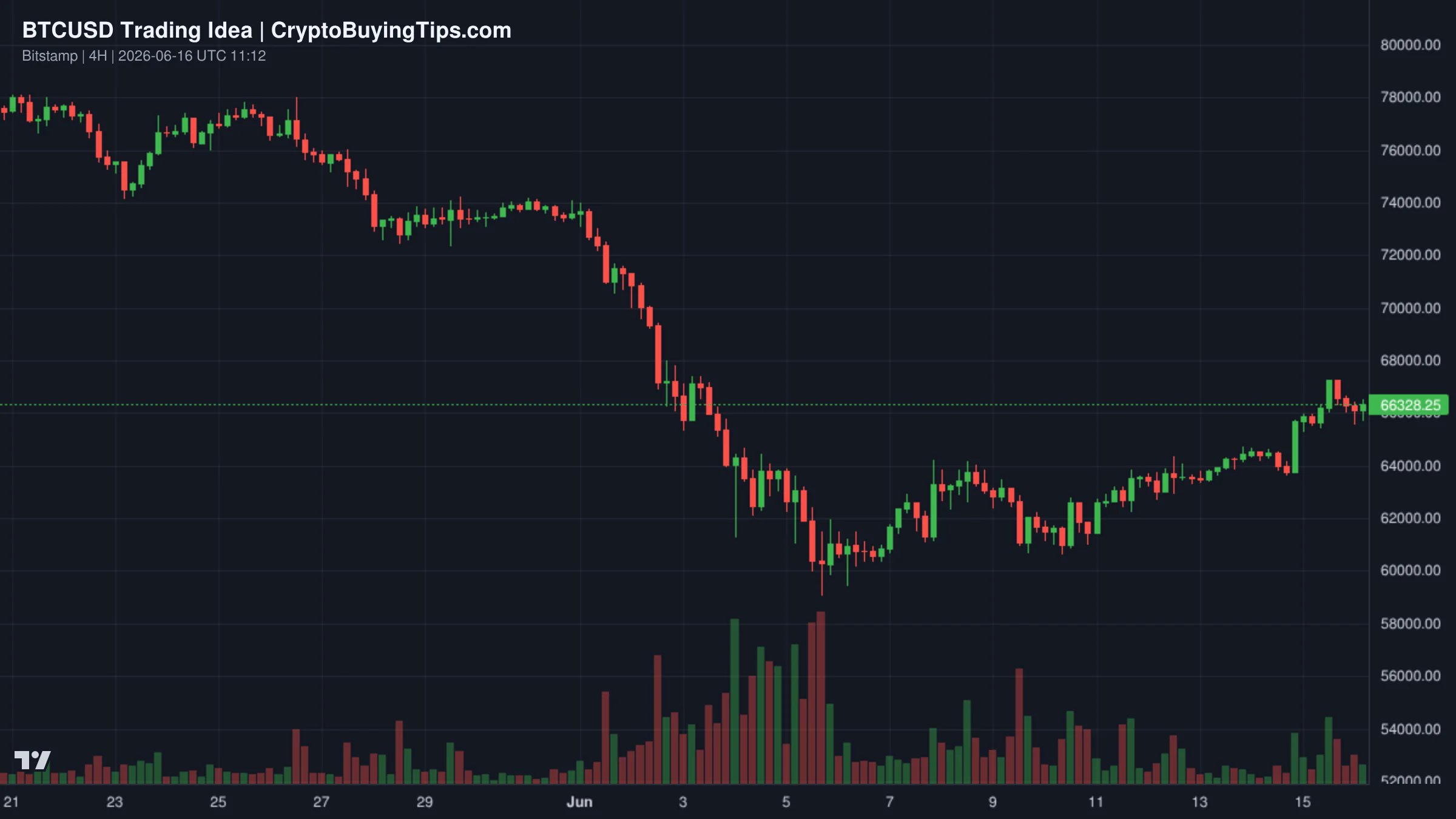 Redrawn BTCUSD 240 trading idea chart for  Why We Rarely Risk More Than 2% Per Trade