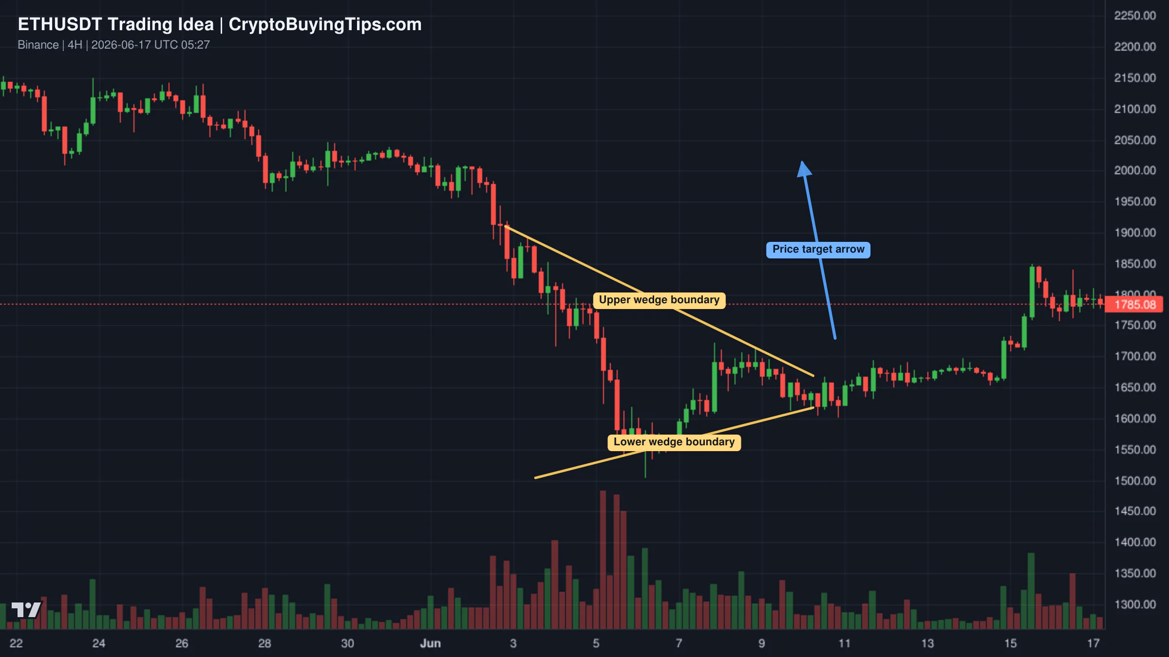Redrawn ETHUSDT 240 trading idea chart for Ethereum Consolidates Before Its Next Upward Leg