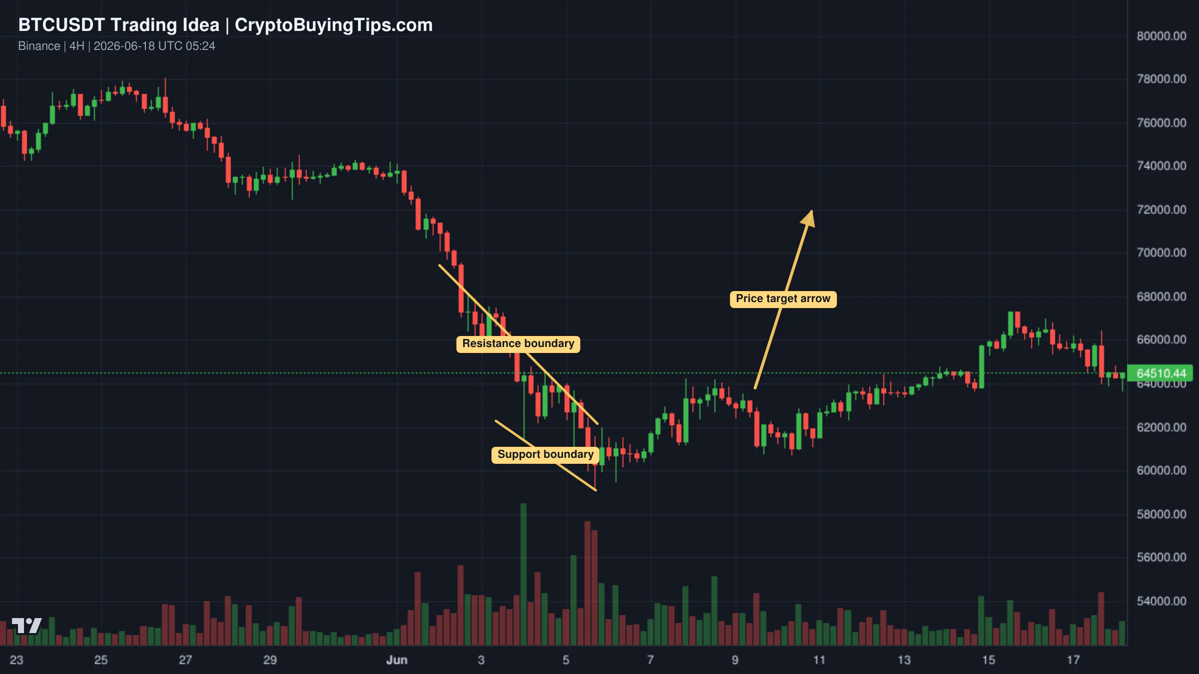 Redrawn BTCUSDT 240 trading idea chart for BTC Retests Broken Resistance, Bulls Eye Higher Prices