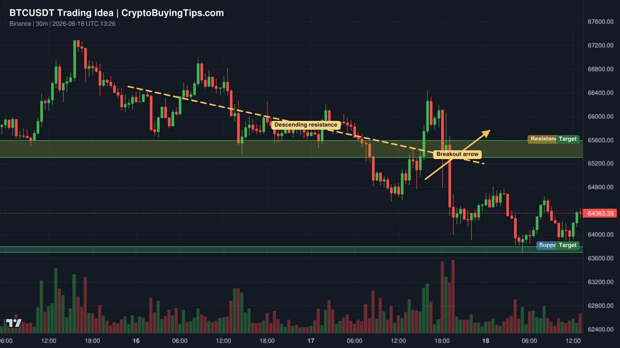 Redrawn BTCUSDT 30 trading idea chart for BTC/USDT: Descending Trendline Break Could Trigger a Recovery