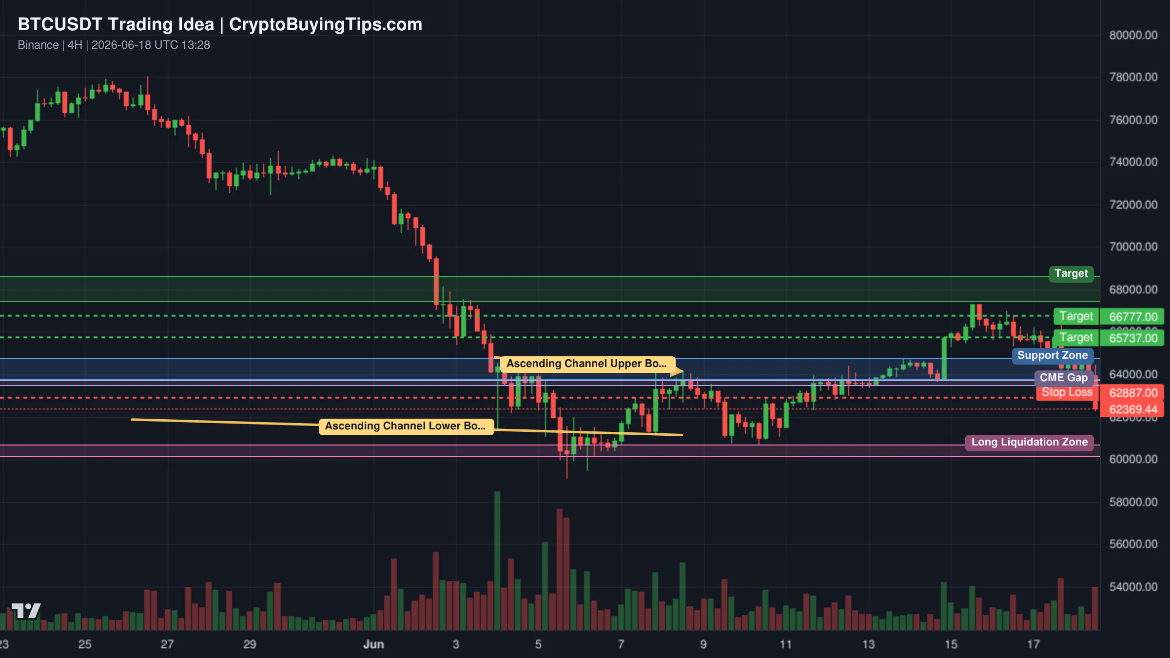 Redrawn BTCUSDT 240 trading idea chart for Bitcoin Near TRZ and Support _ A Rebound Be Loading