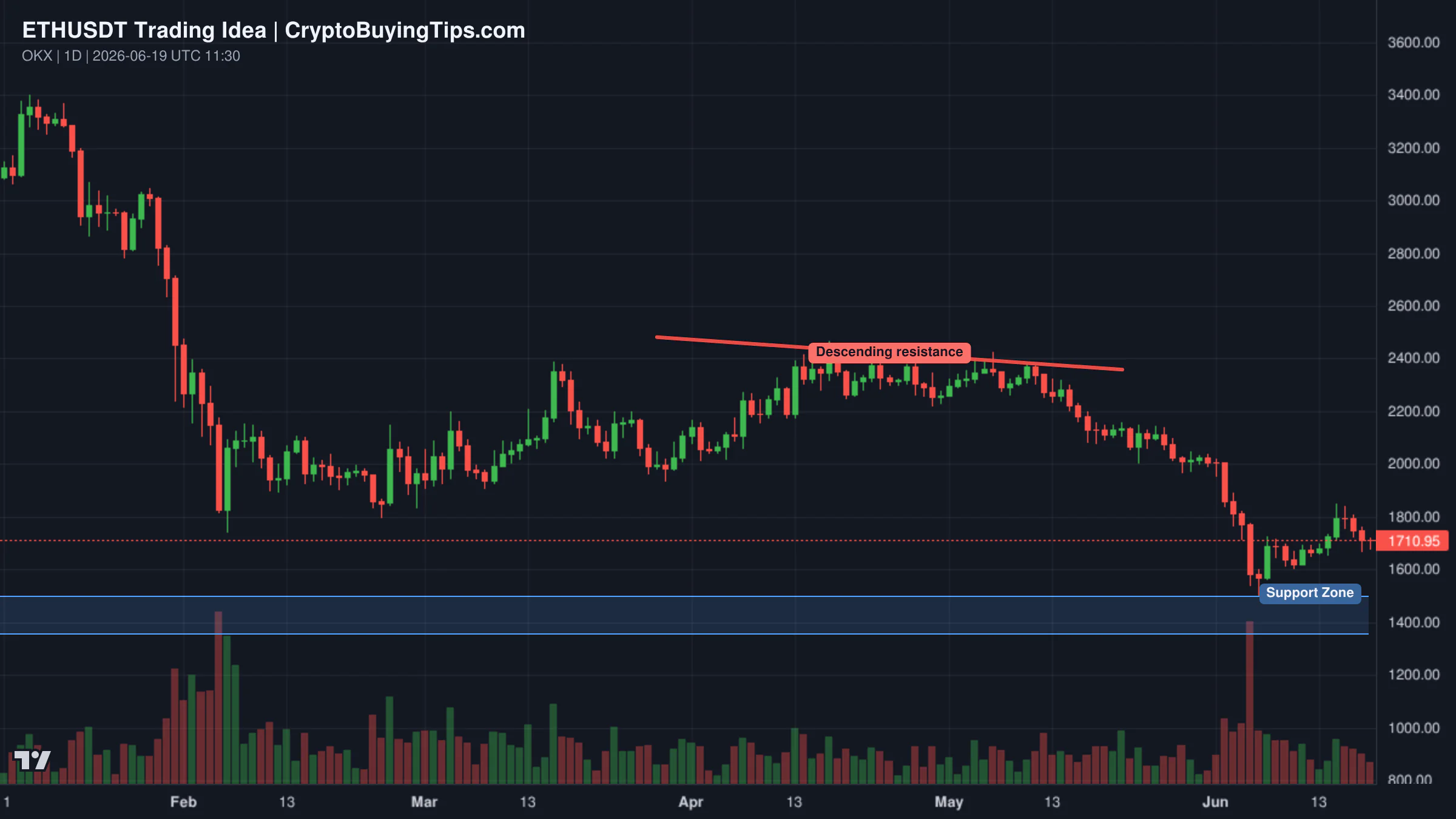Redrawn ETHUSDT 1D trading idea chart for ETH – Bears Still Have the Upper Hand