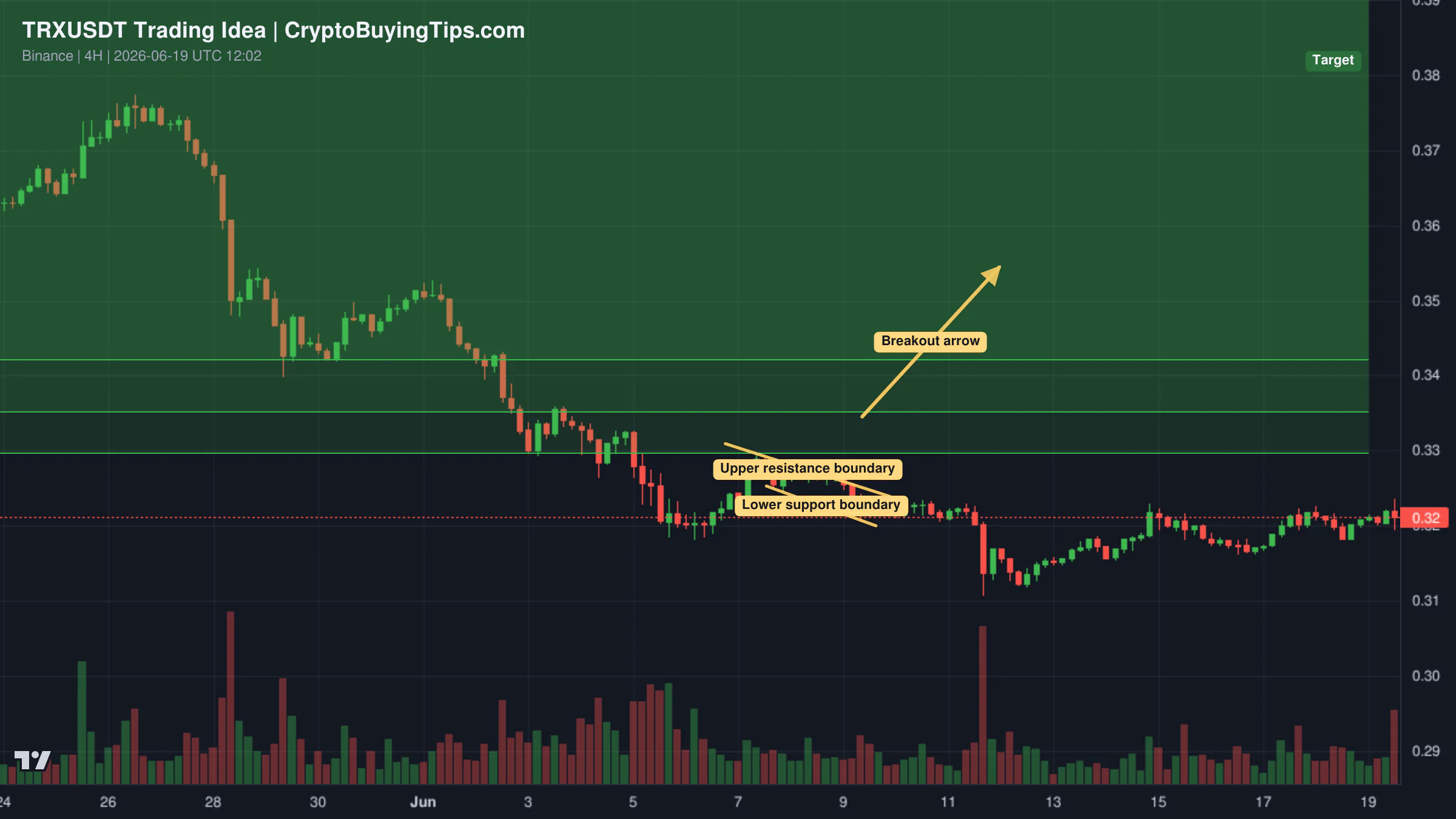 Redrawn TRXUSDT 240 trading idea chart for TRX: Ascending Triangle Could Open the Door to Higher Targets