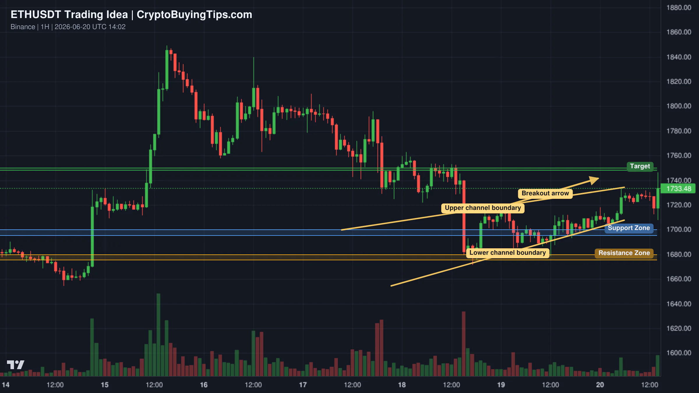 Redrawn ETHUSDT 60 trading idea chart for ETH Rising Channel Setup: Pullback Before the Next Push Higher