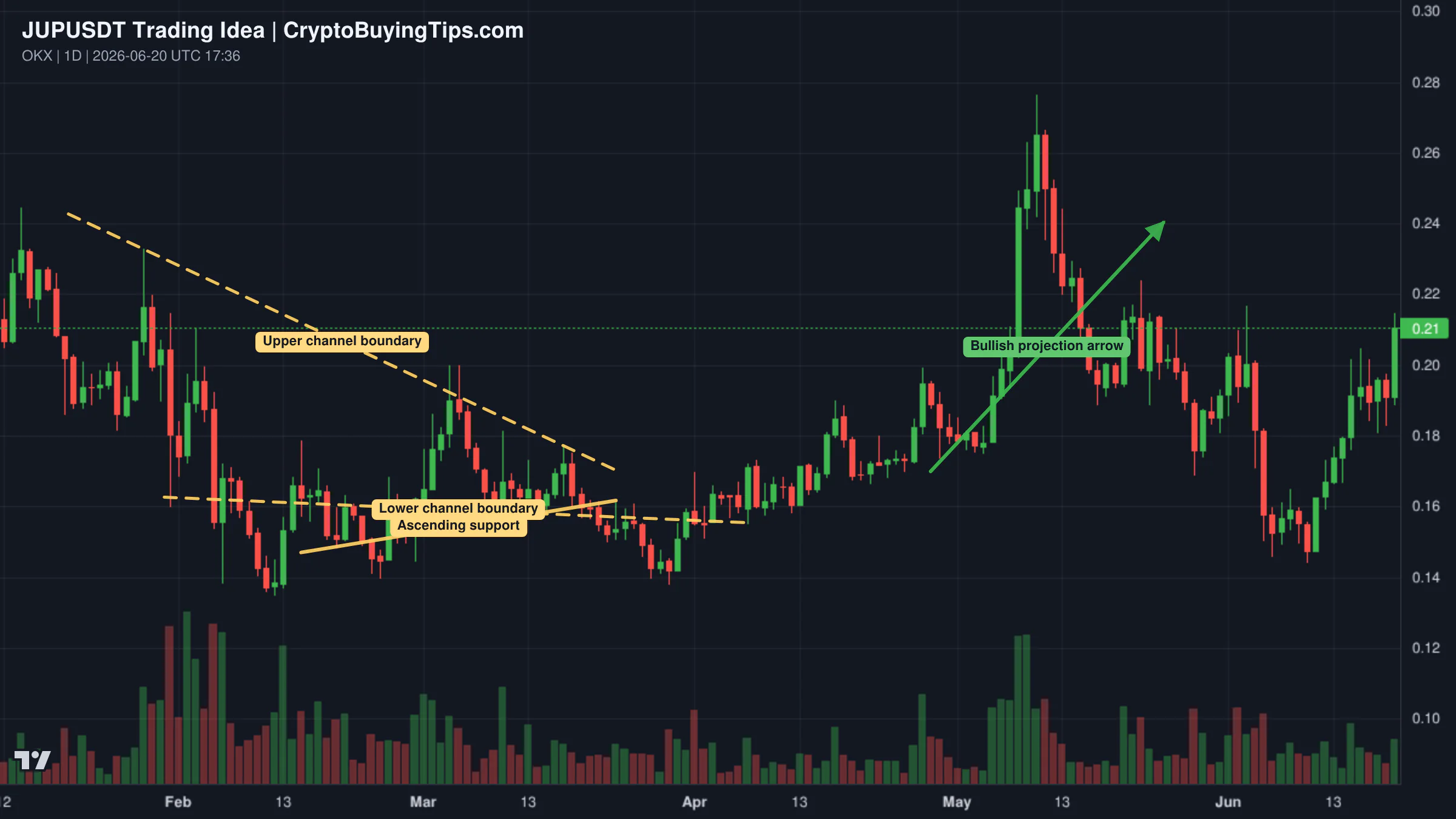 Redrawn JUPUSDT 2D trading idea chart for Jupiter JUP-BOOM!