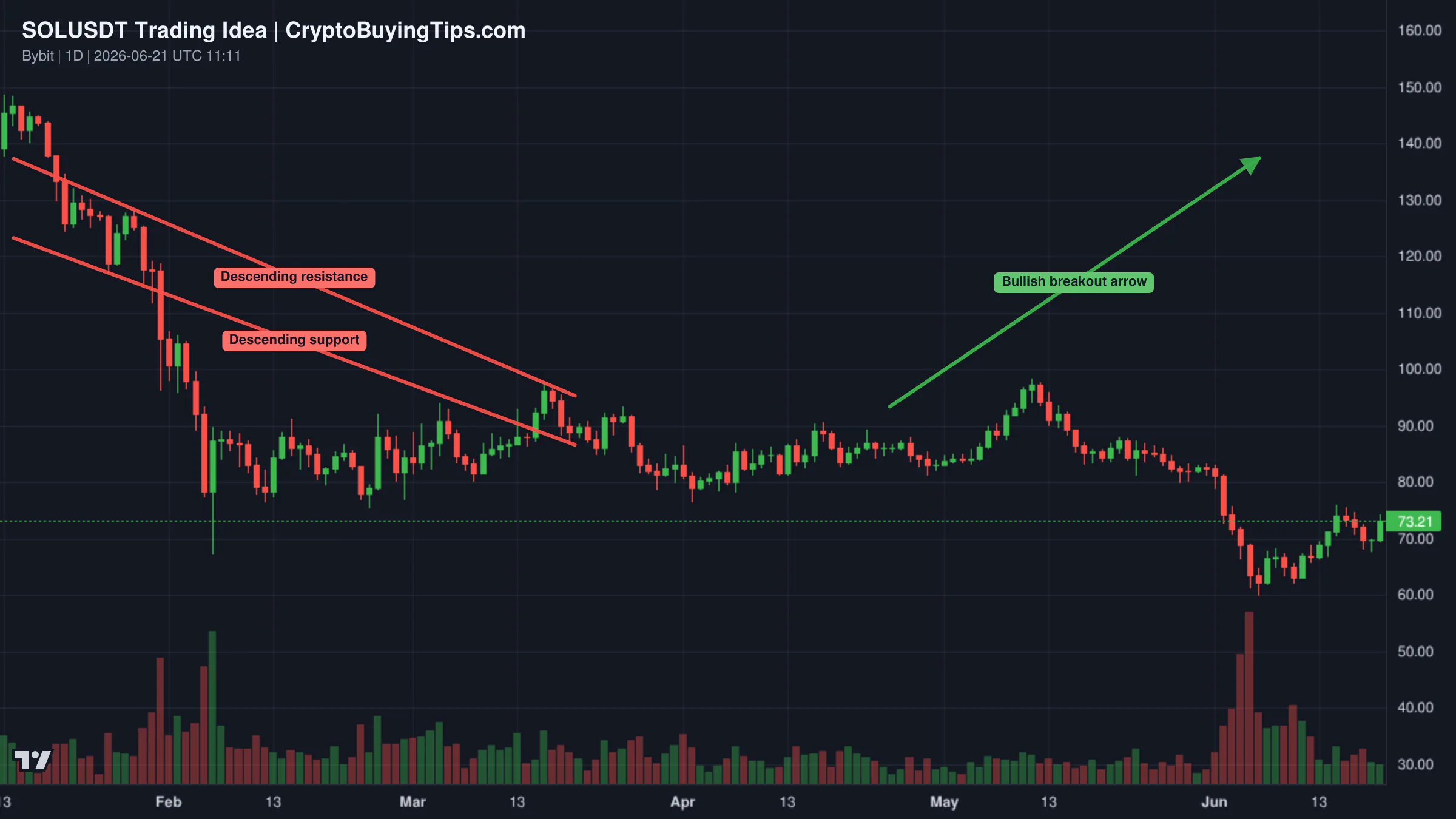 Redrawn SOLUSDT 1D trading idea chart for Solana is looking great, soon to trade above $300
