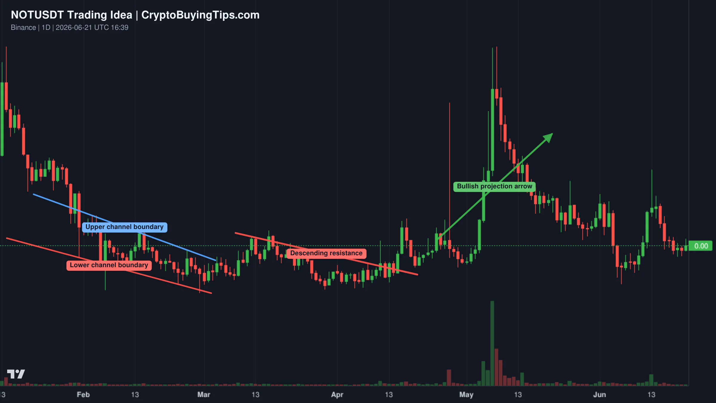 Redrawn NOTUSDT 2D trading idea chart for Notcoin bottom consolidation continues, bullish bias strengthens