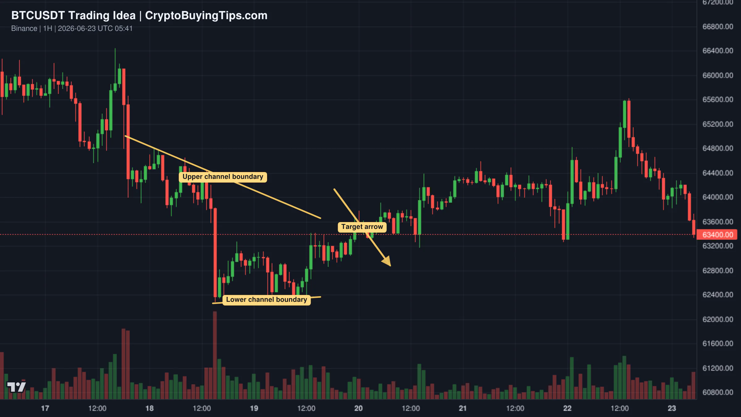 Redrawn BTCUSDT 60 trading idea chart for BTC: Short-Term Bearish Setup