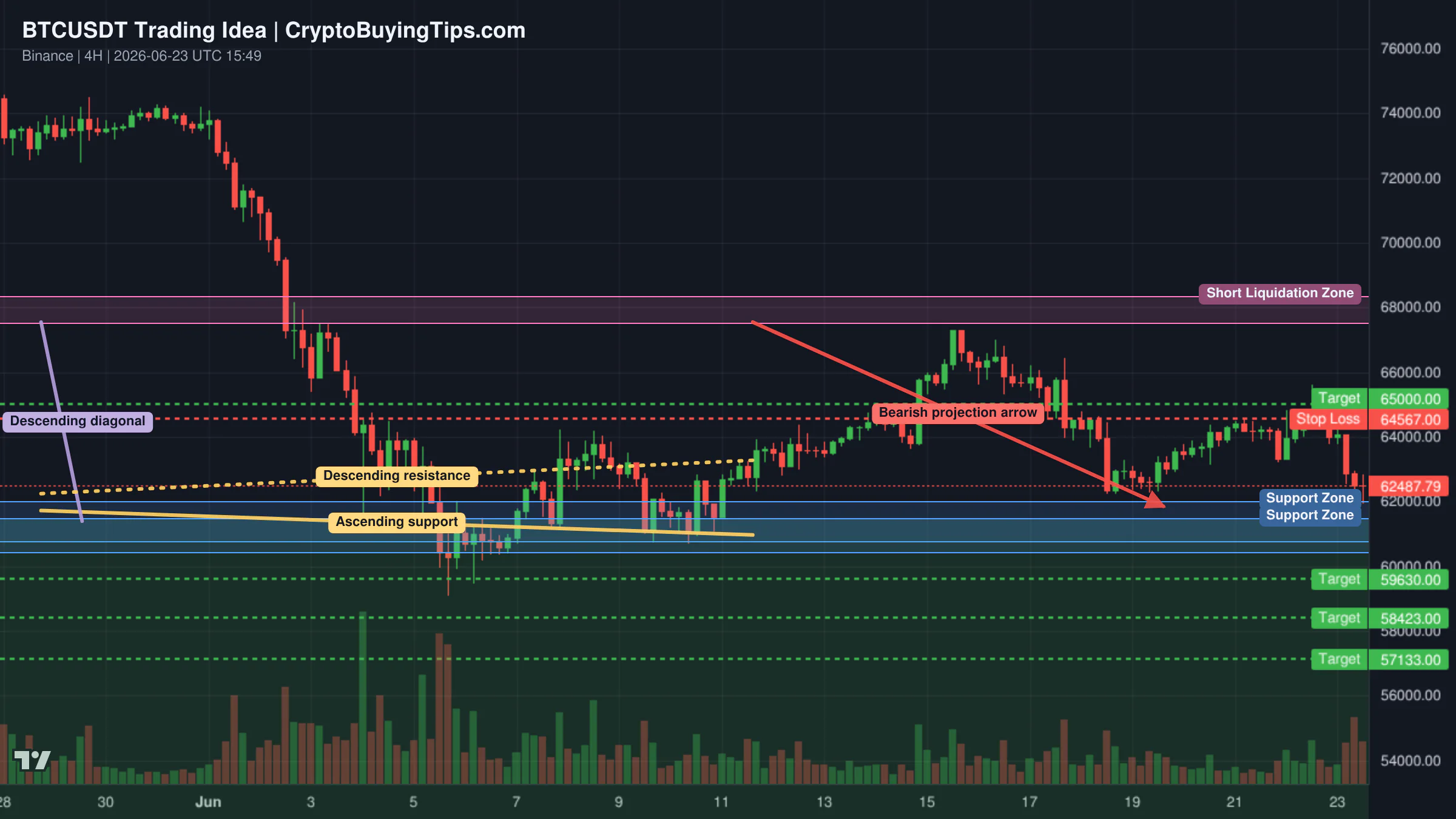 Redrawn BTCUSDT 240 trading idea chart for Bitcoin Lost Key Support lines_ Now the Real Pressure Begins!?