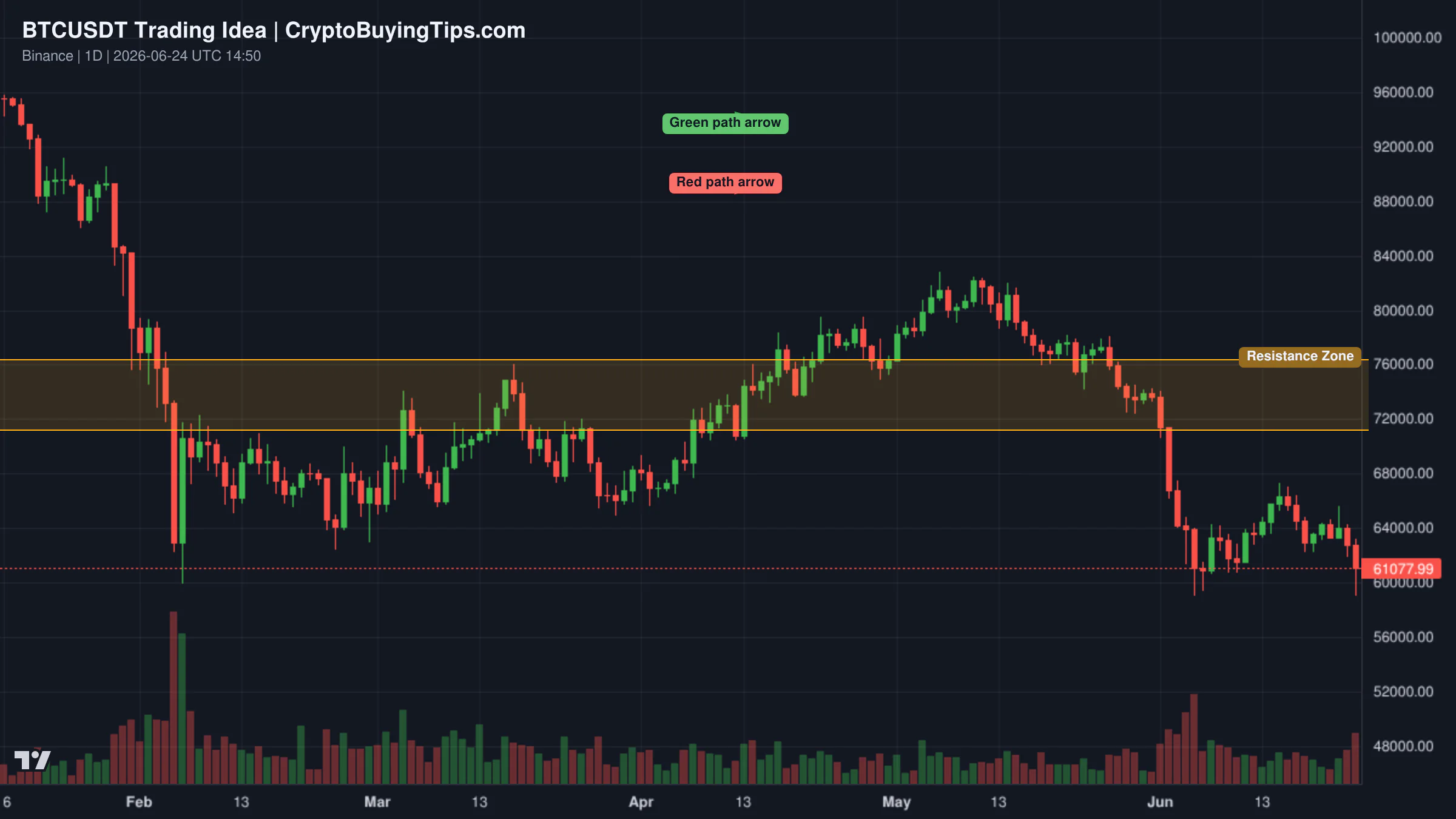 Redrawn BTCUSDT 1D trading idea chart for Bitcoin OGs Stopped Selling. That Does Not Confirm the Bottom