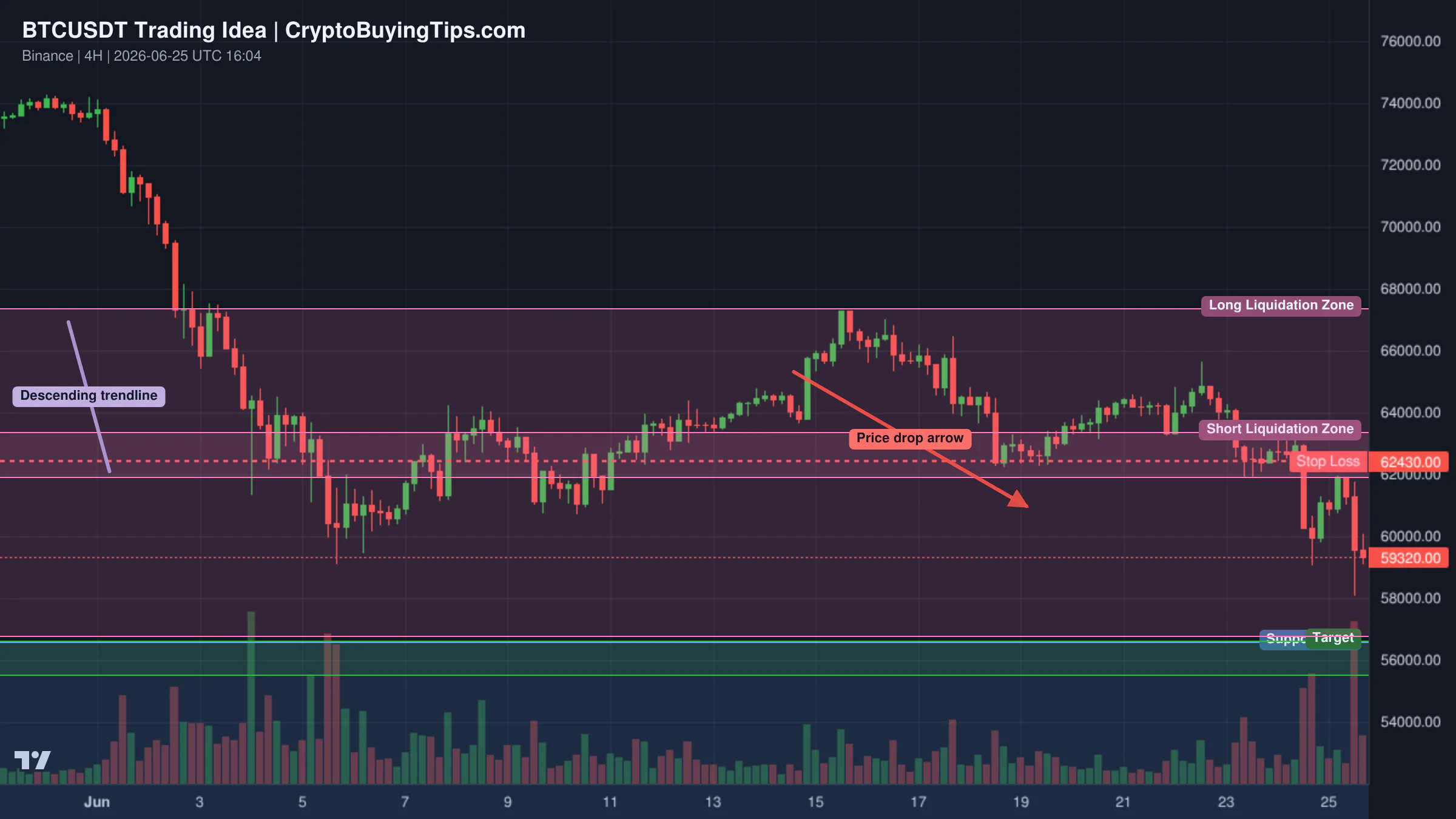 Redrawn BTCUSDT 240 trading idea chart for BTC Near Heavy Support — What Happens Here Can Change Everything