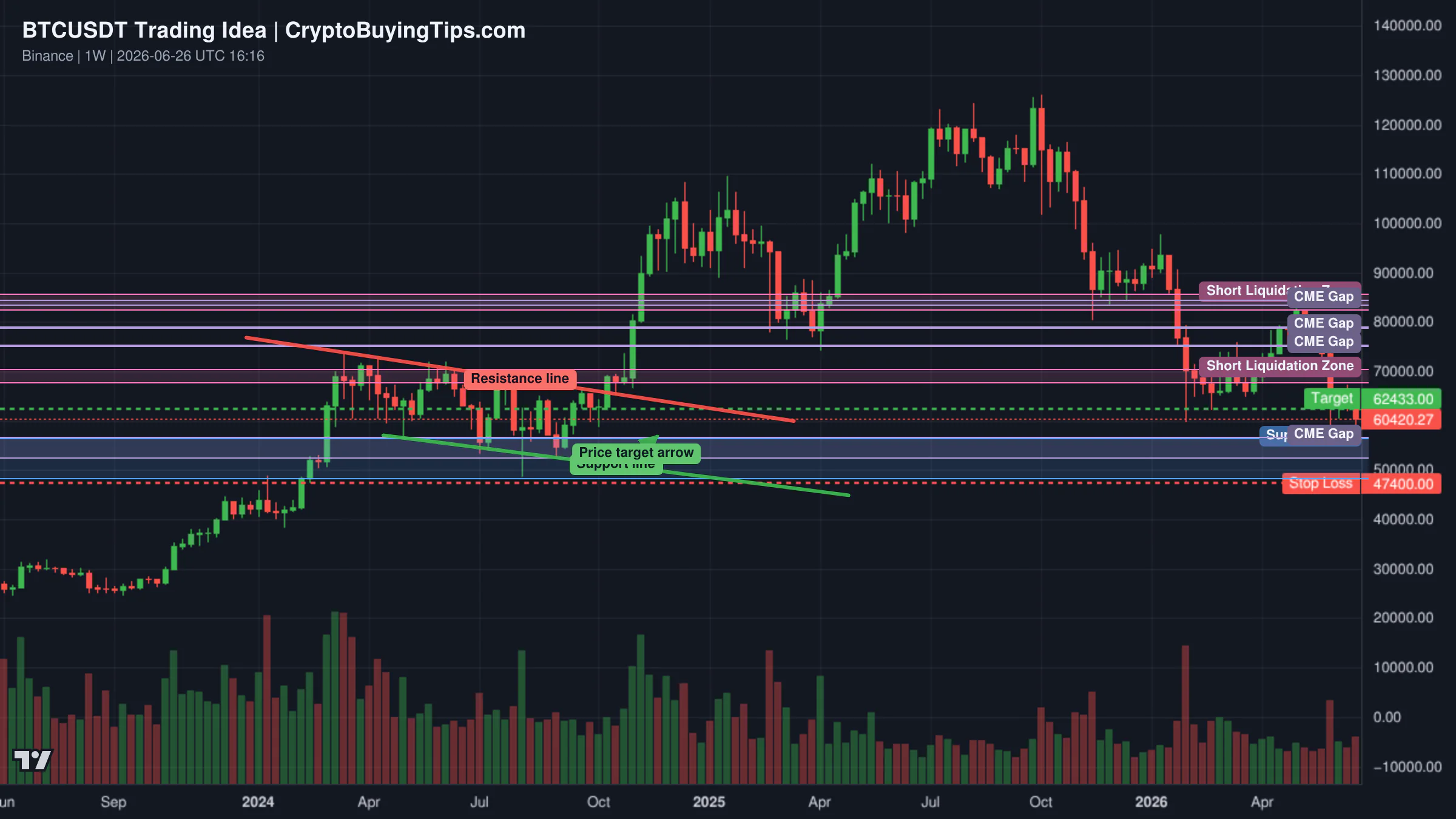 Redrawn BTCUSDT 1W trading idea chart for Bitcoin Roadmap: Is This the Buy Zone?