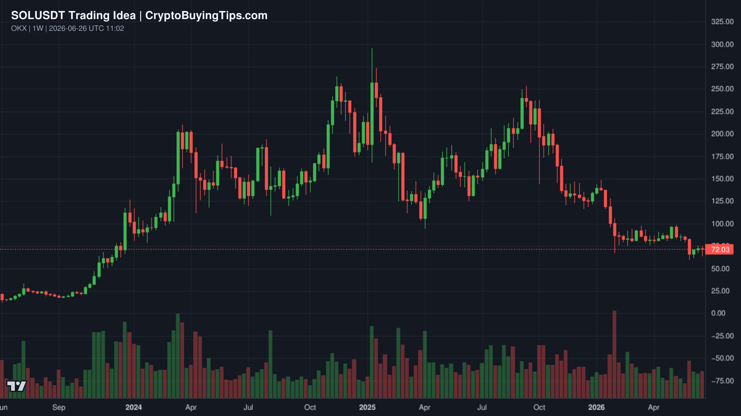 Redrawn SOLUSDT 1W trading idea chart for SOL - Is History Repeating Itself?