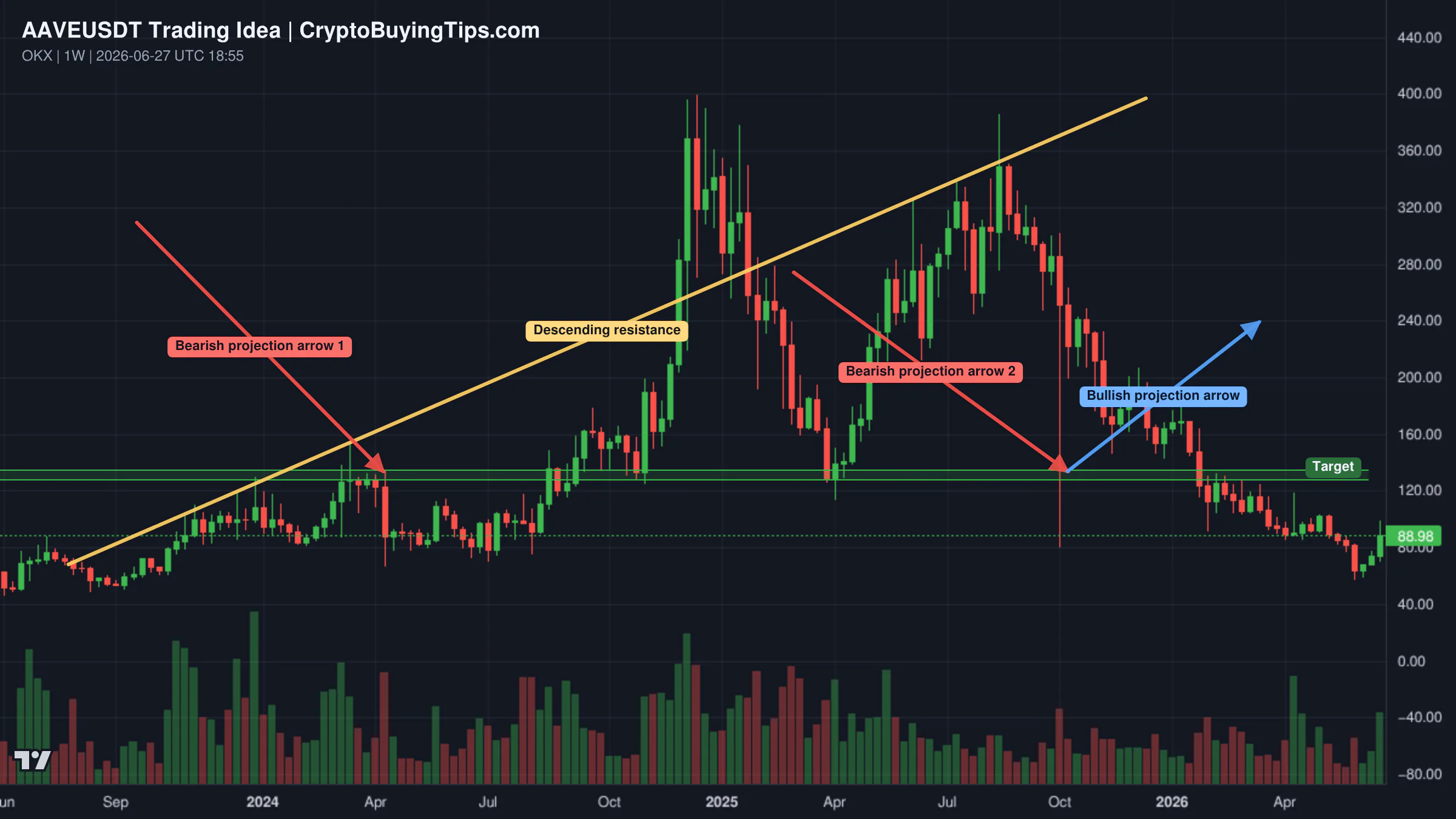 Redrawn AAVEUSDT 1W trading idea chart for AAVE price analysis