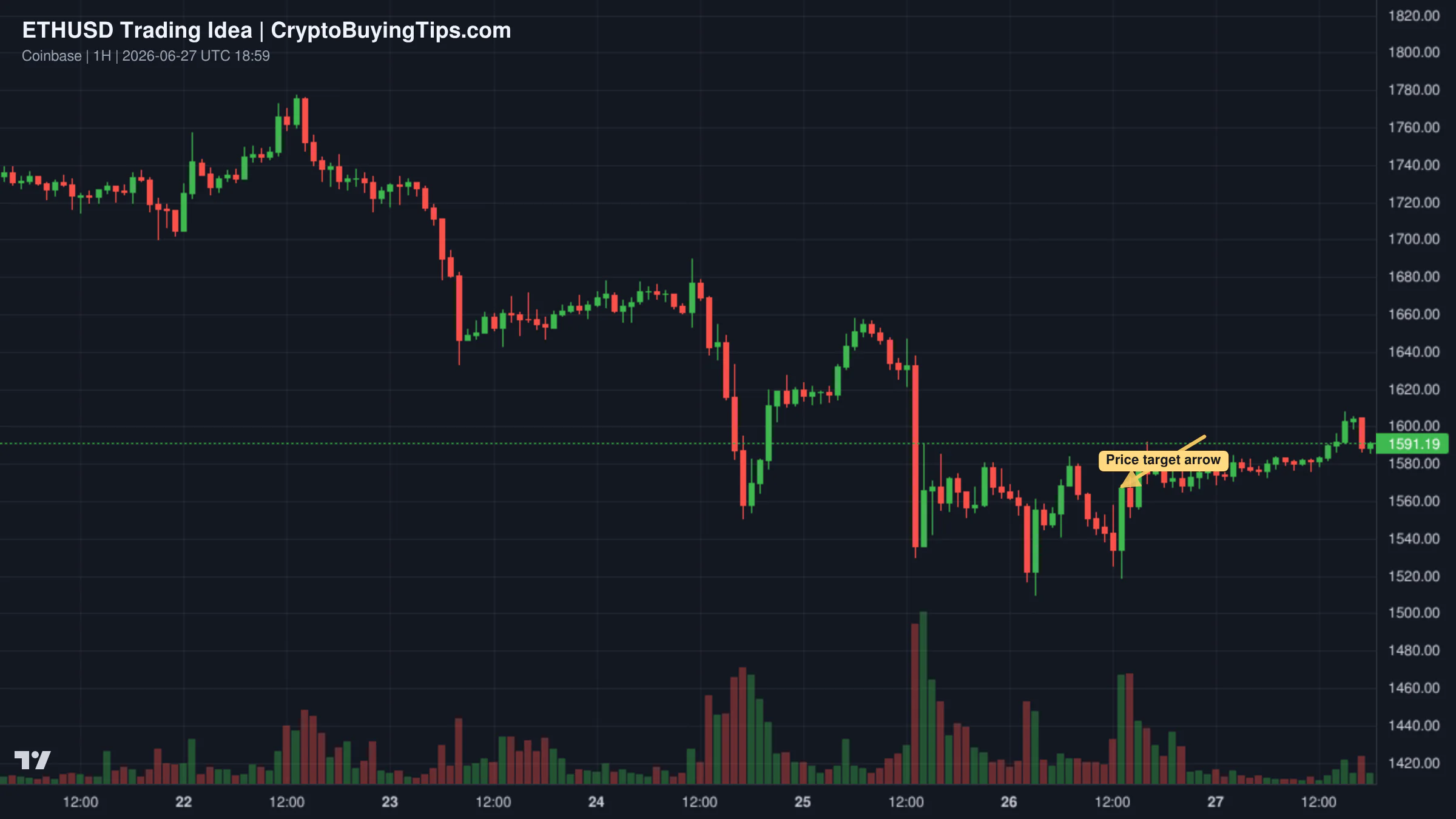 Redrawn ETHUSD 300 trading idea chart for ETHEREUM Bearish Bias! Sell!