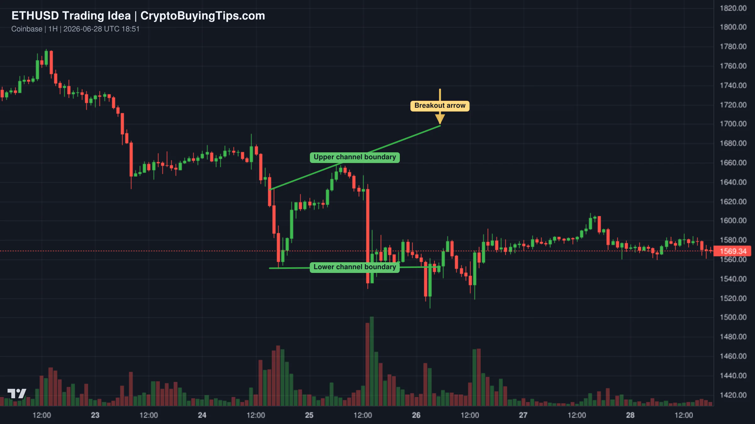 Redrawn ETHUSD 2M trading idea chart for Ethereum to $800 - The Inevitable Breakdown - June 2026