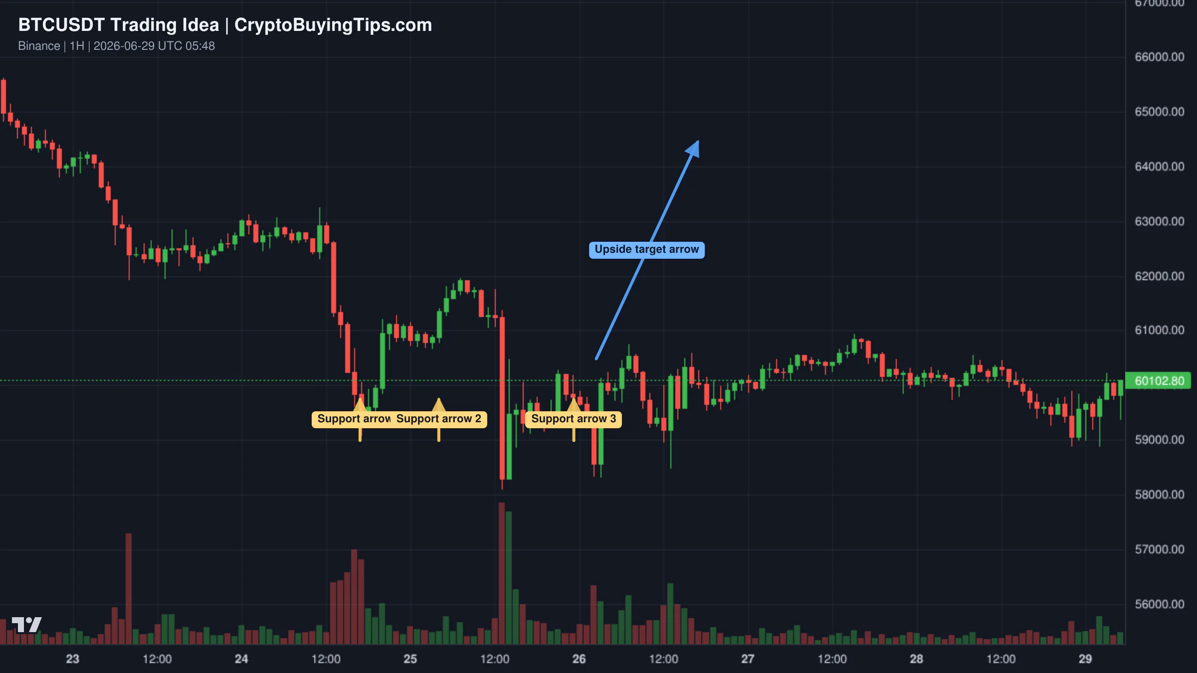 Redrawn BTCUSDT 60 trading idea chart for Bitcoin Holding Key Demand Zone | Is a Rally Toward $64,150 Next