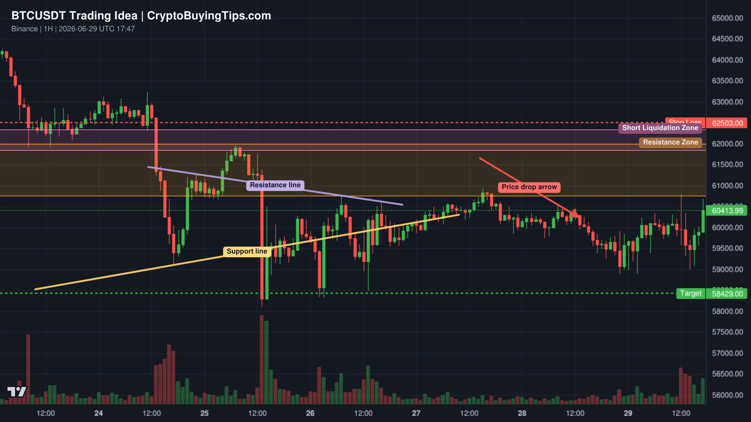 Redrawn BTCUSDT 60 trading idea chart for Bitcoin Is Pressing Resistance _ But Bears Return