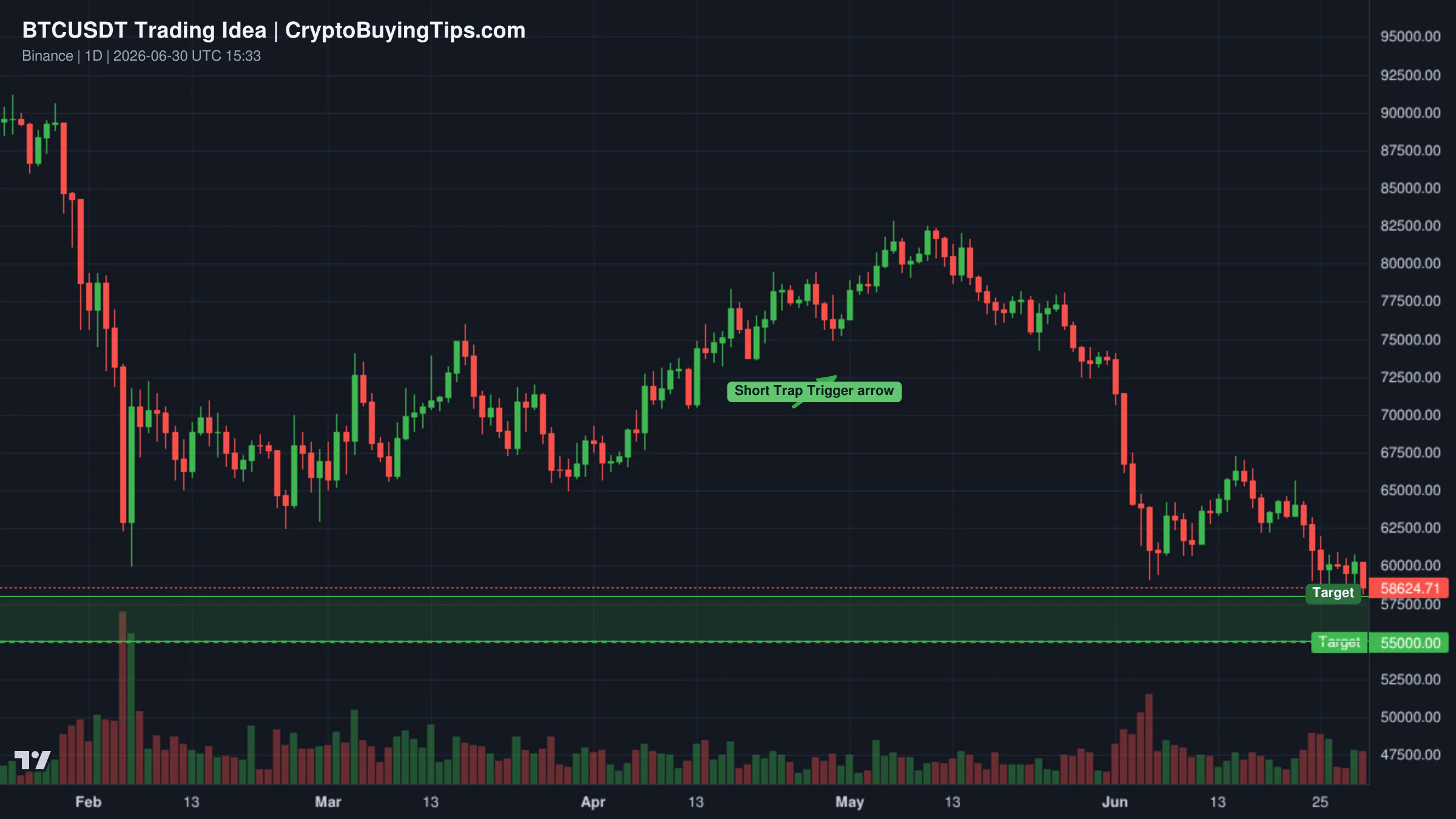 Redrawn BTCUSDT 1D trading idea chart for Bitcoin Bears Are Crowded. Is $55K The Real Target?