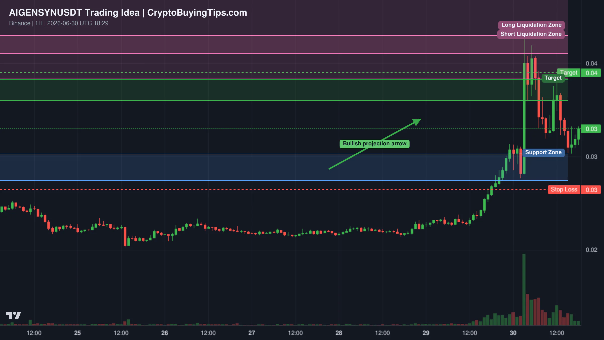 Redrawn AIGENSYNUSDT 60 trading idea chart for AIGensyn(AI) Is Heating Up Fast — But the Real Move May Be Next