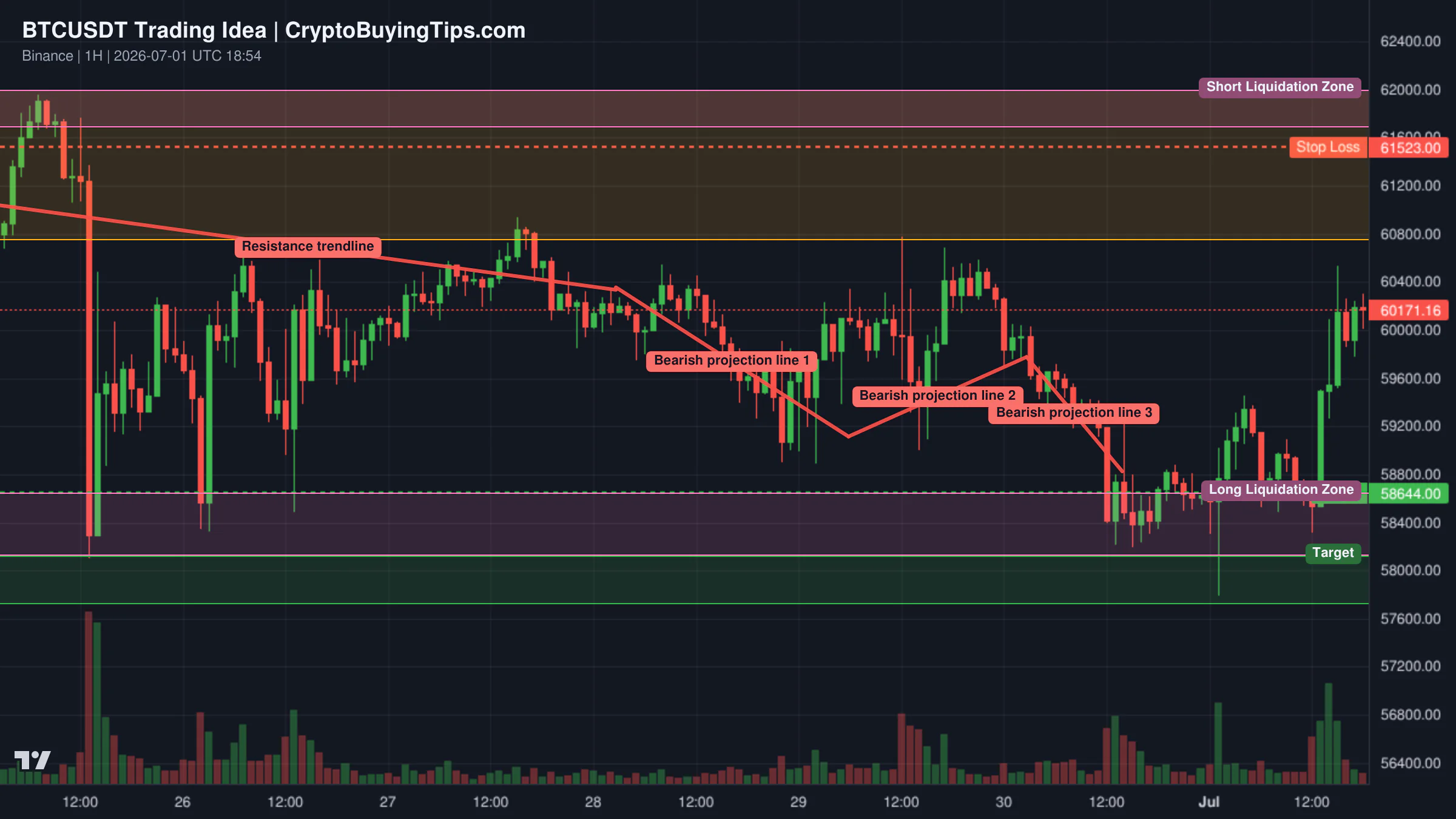 Redrawn BTCUSDT 60 trading idea chart for Bitcoin Looks Strong _ Until You See This Zone