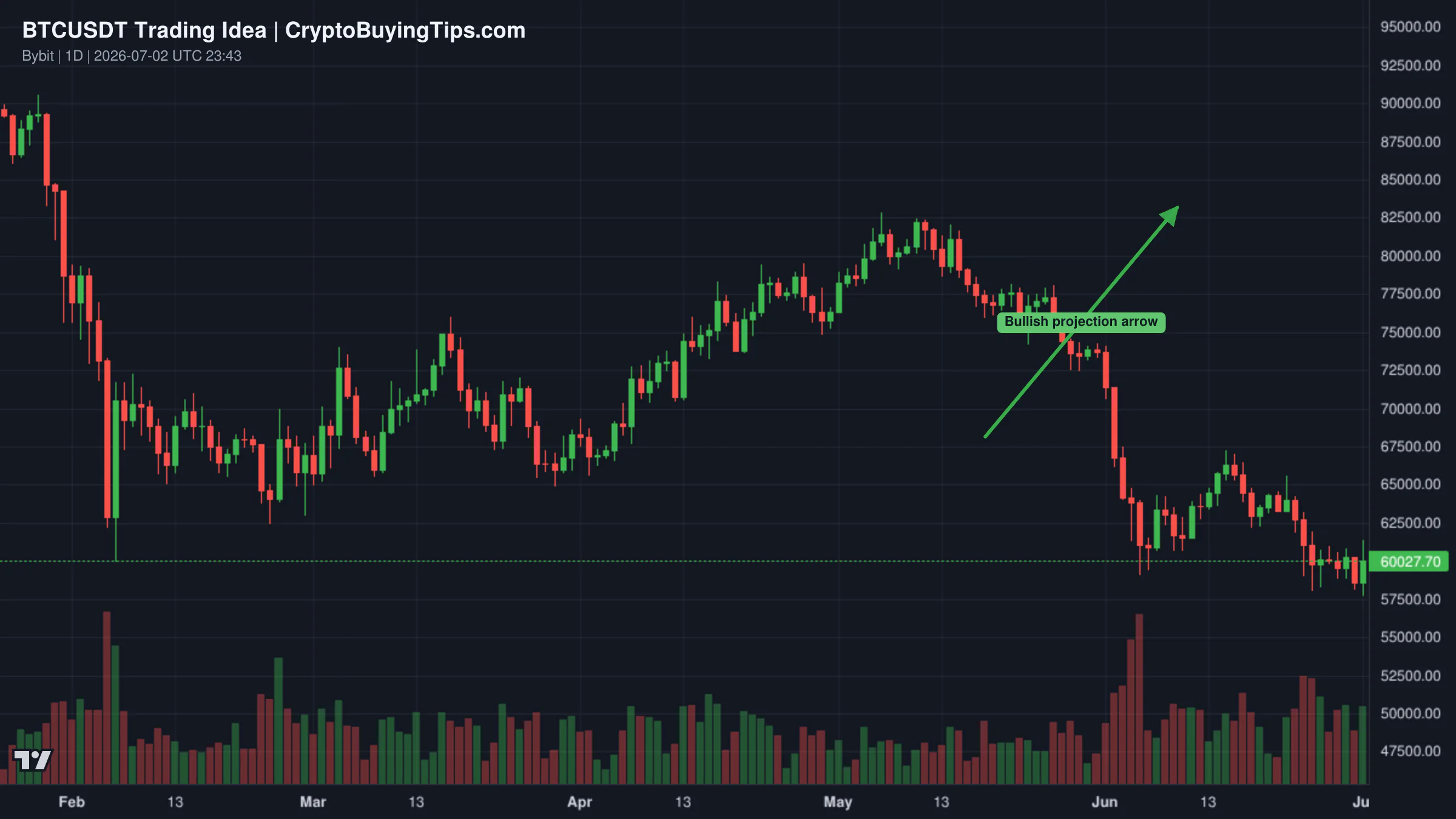 Redrawn BTCUSDT 1D trading idea chart for Bitcoin—BTCUSDT 5X LONG with 1,410% profits potential