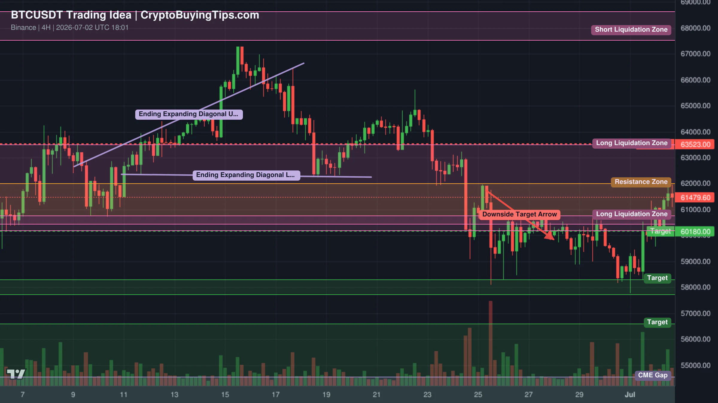 Redrawn BTCUSDT 240 trading idea chart for Bitcoin Pushed Higher After NFP_ But This Could Be the Bull Trap