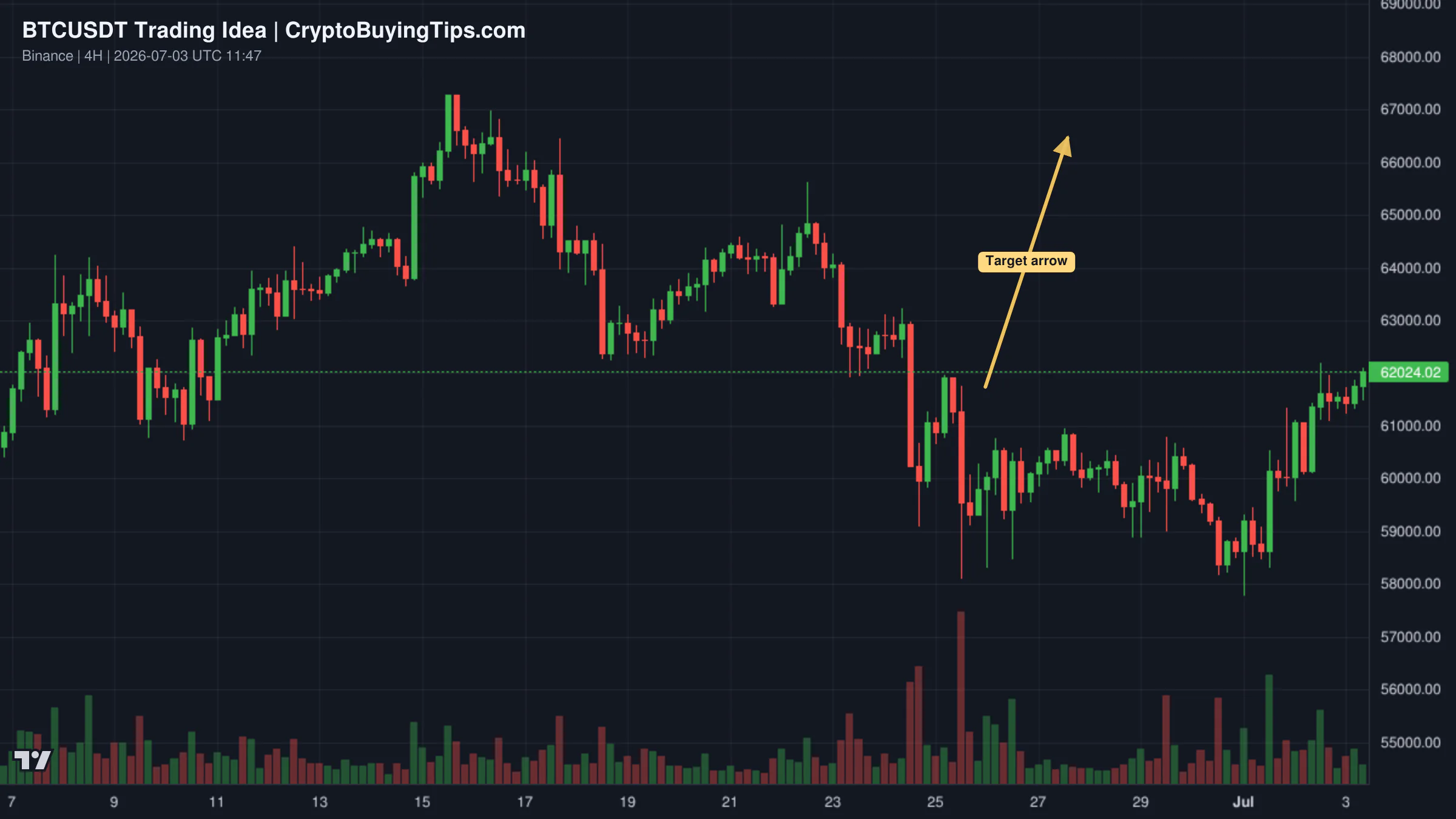 Redrawn BTCUSDT 240 trading idea chart for Bitcoin Holding Strong Support – Bulls Eye $63K and $65K