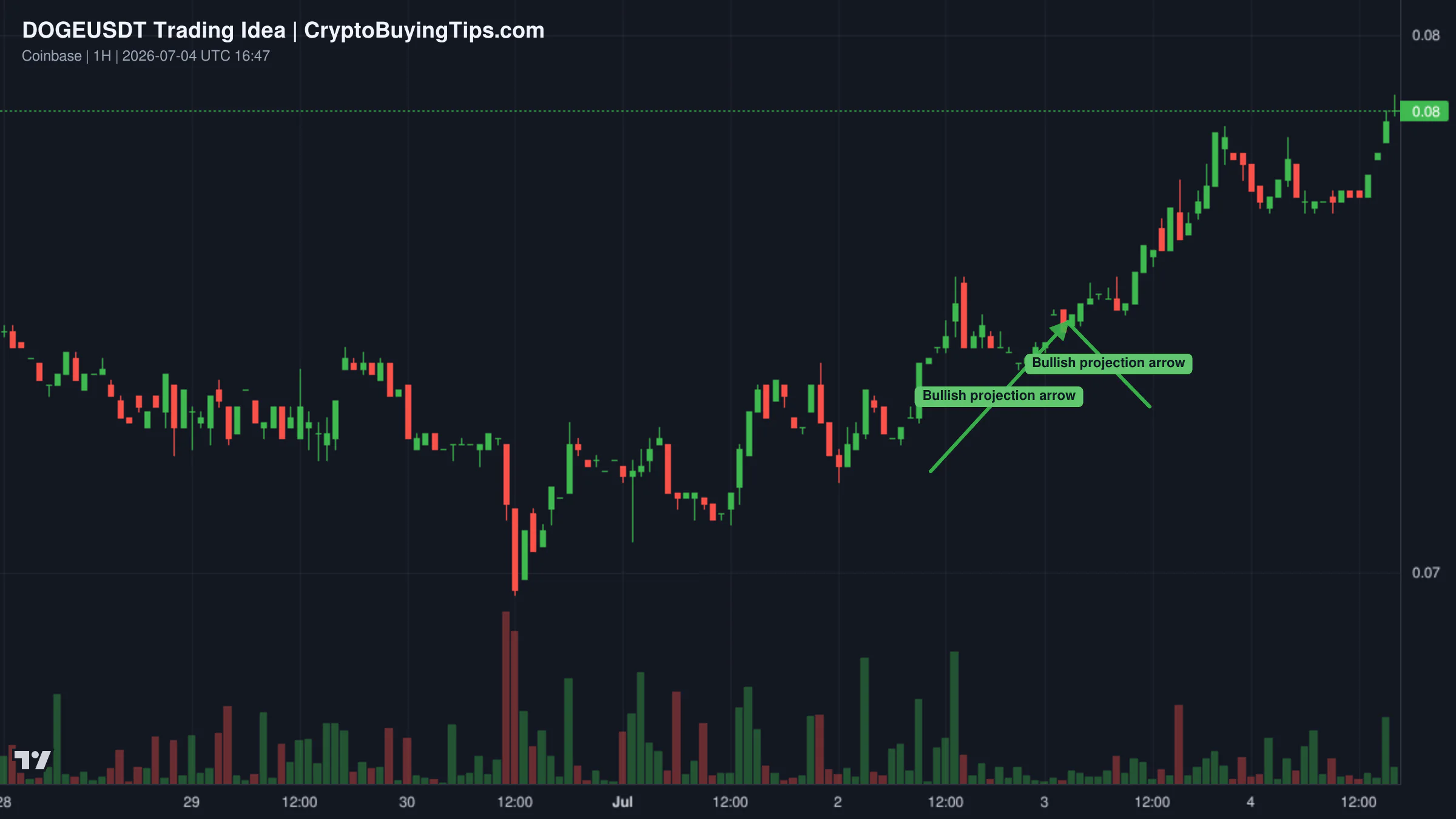 Redrawn DOGEUSDT 3D trading idea chart for Dogecoin—DOGEUSDT 10X LONG with 4,700% profits potential