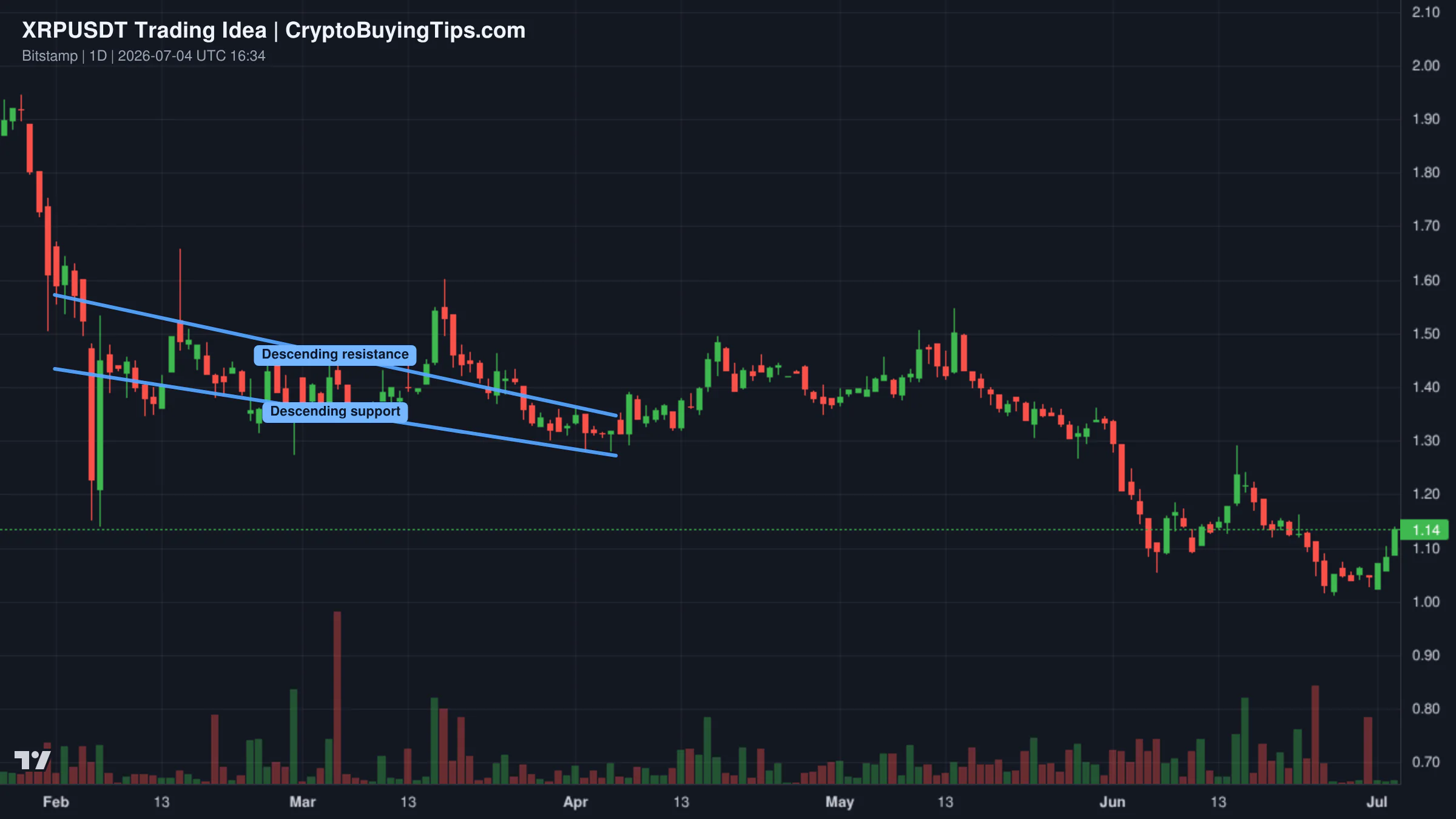 Redrawn XRPUSDT 1D trading idea chart for XRP Re-enters accumulation zone, aims at new all-time high