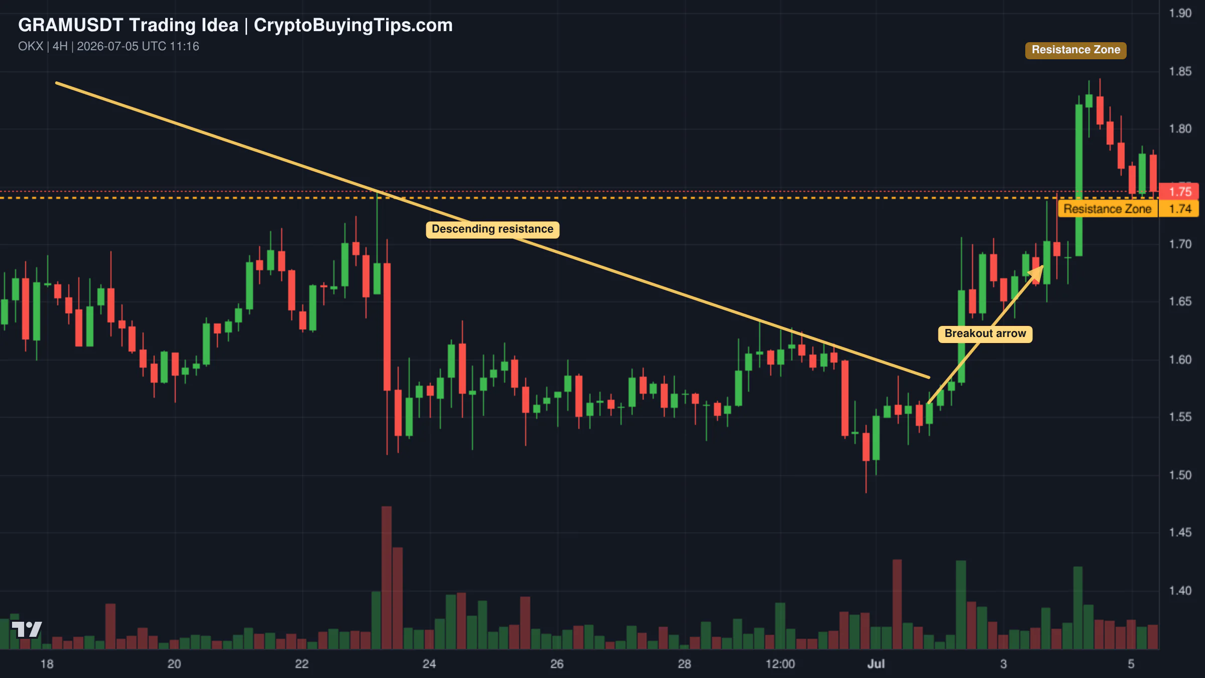 Redrawn GRAMUSDT 240 trading idea chart for GRAM Analysis: Will the Consolidation Break to the Upside?
