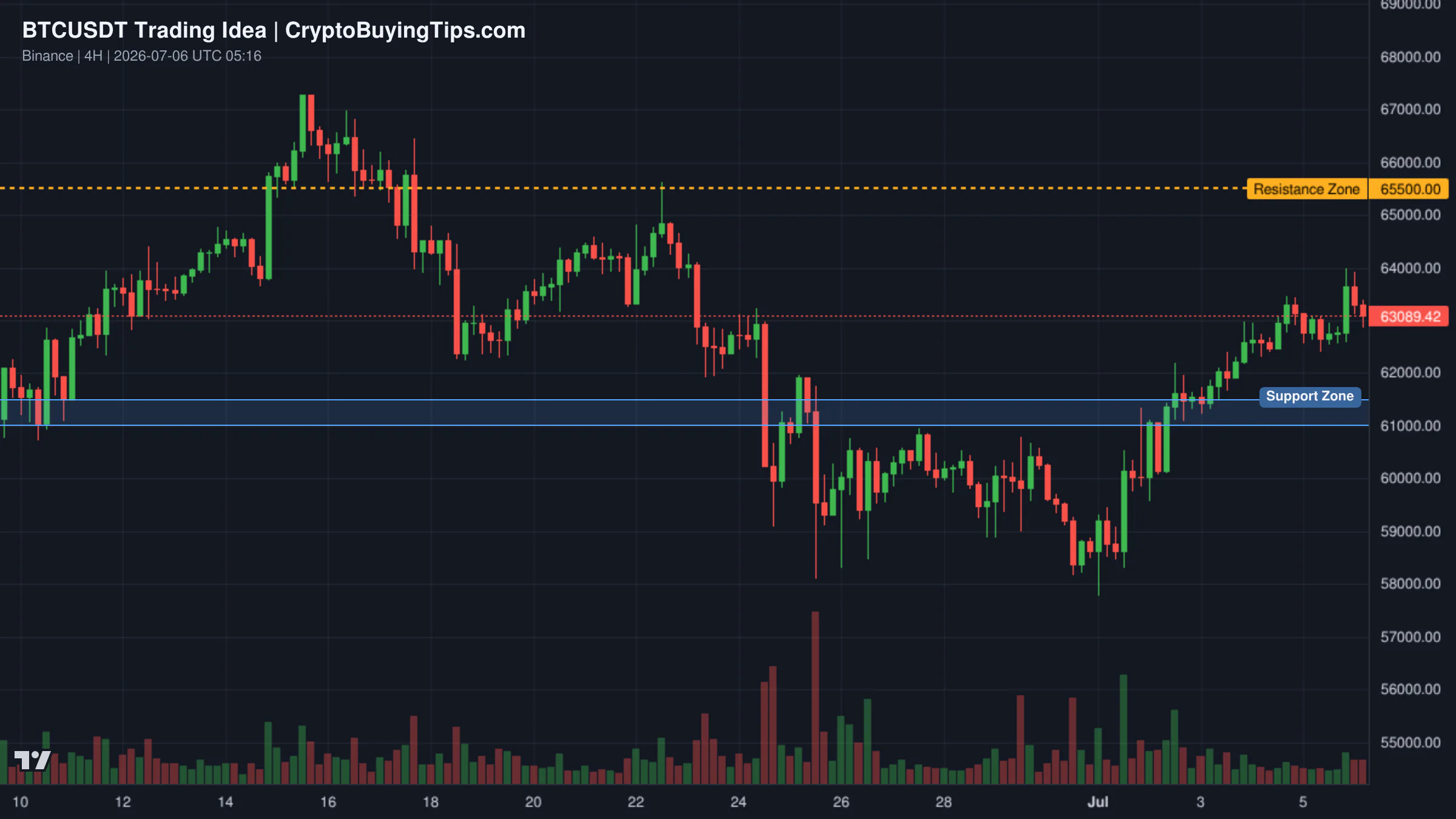 Redrawn BTCUSDT 240 trading idea chart for BTC/USDT: The 65k Liquidity Trap