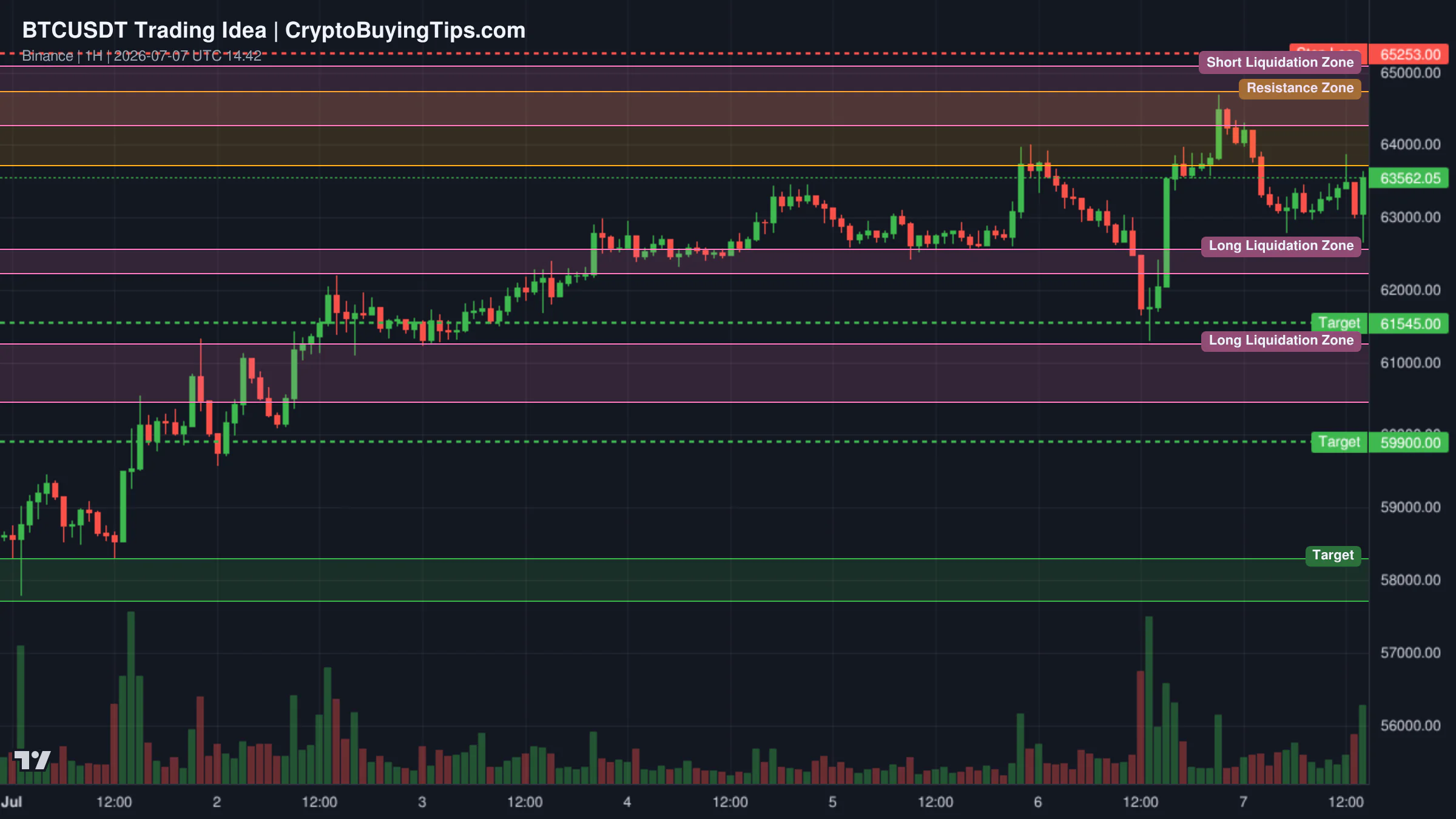 Redrawn BTCUSDT 60 trading idea chart for Bitcoin Near $65K Resistance — Is a Major Correction Beginning?
